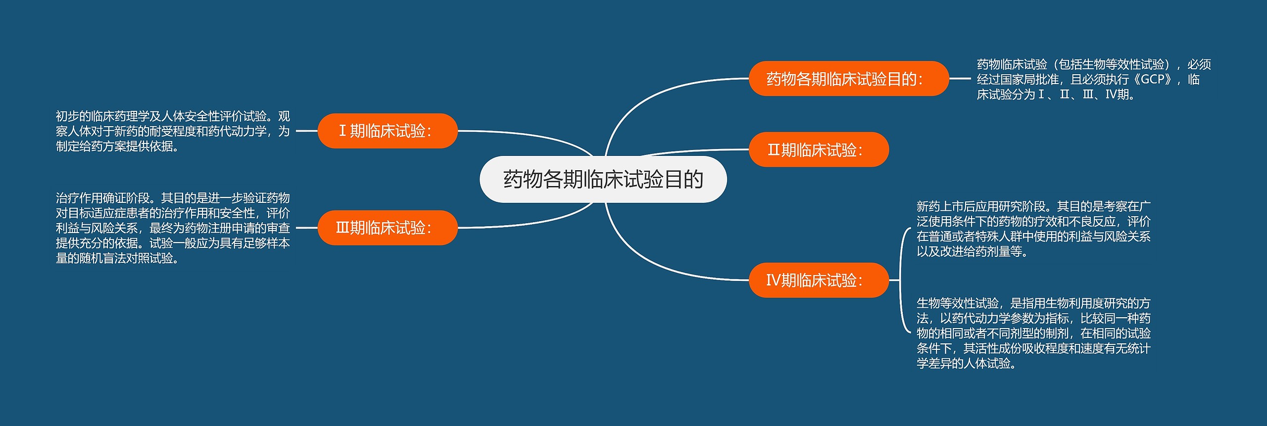 药物各期临床试验目的思维导图