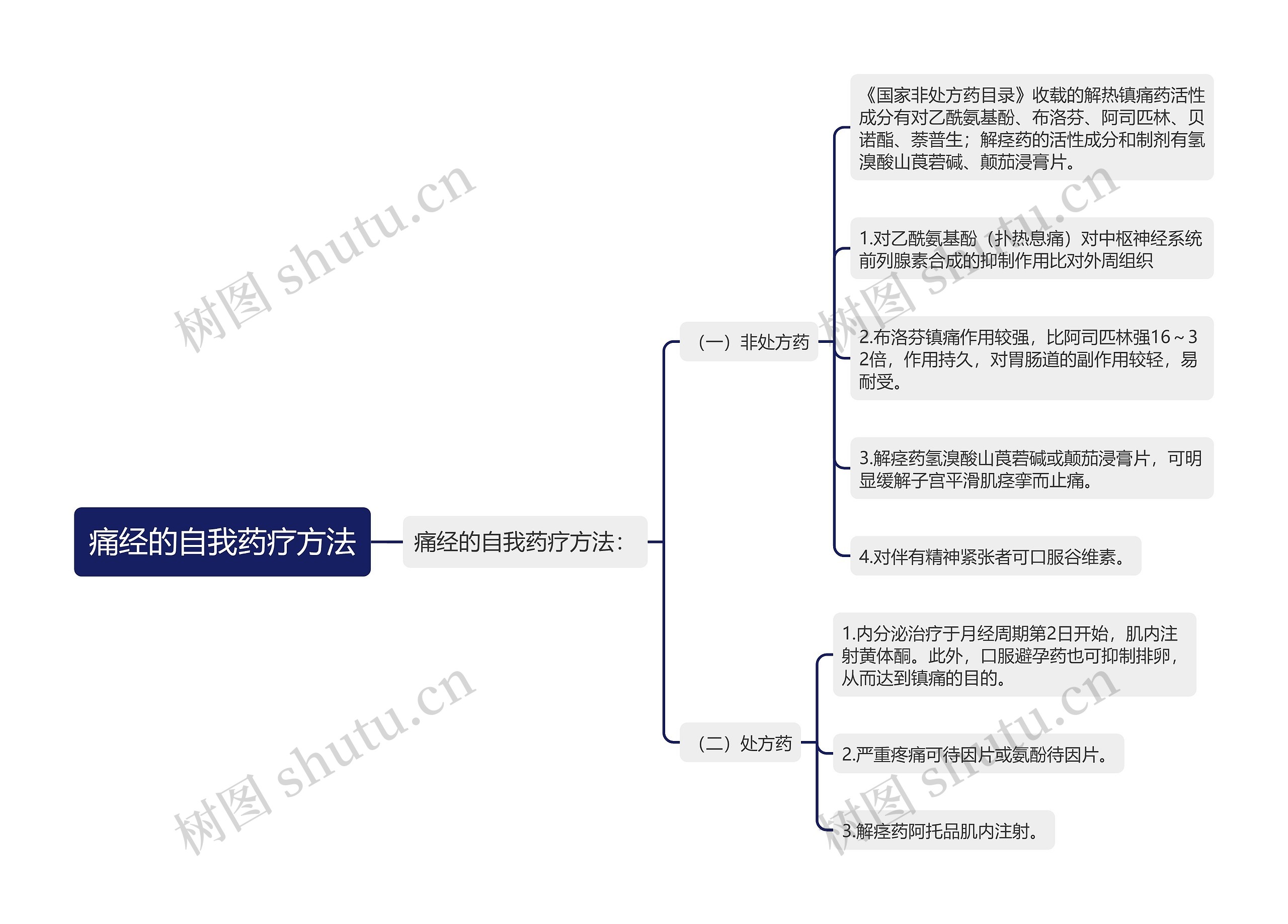 痛经的自我药疗方法思维导图