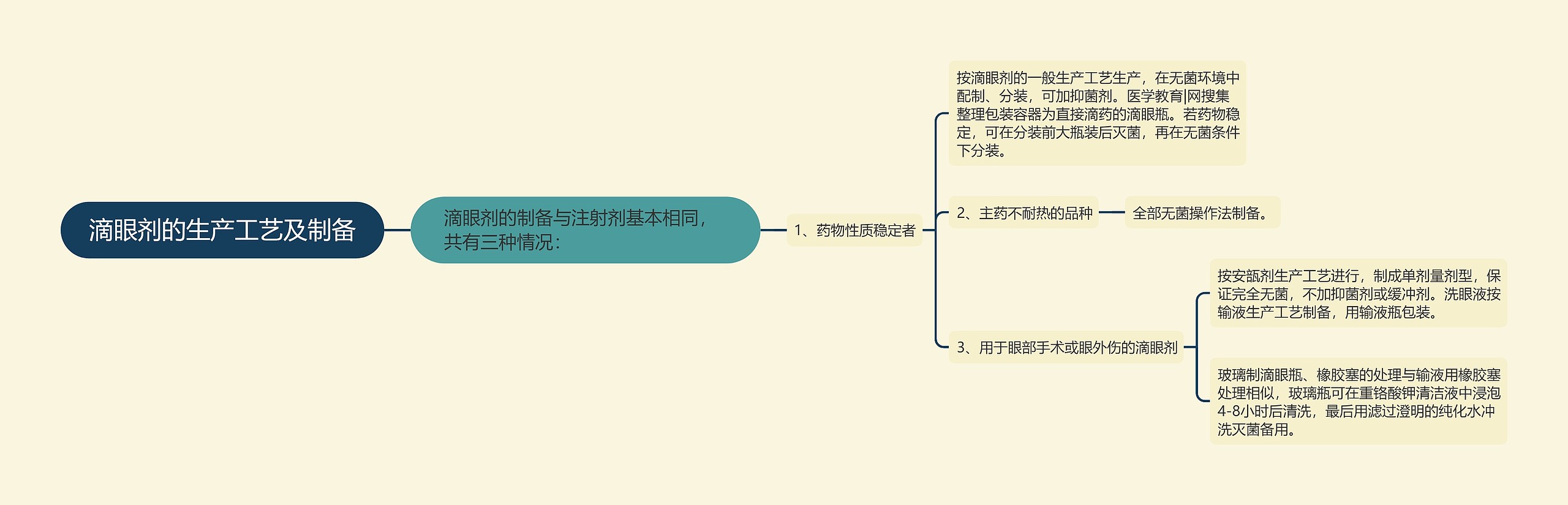 滴眼剂的生产工艺及制备思维导图