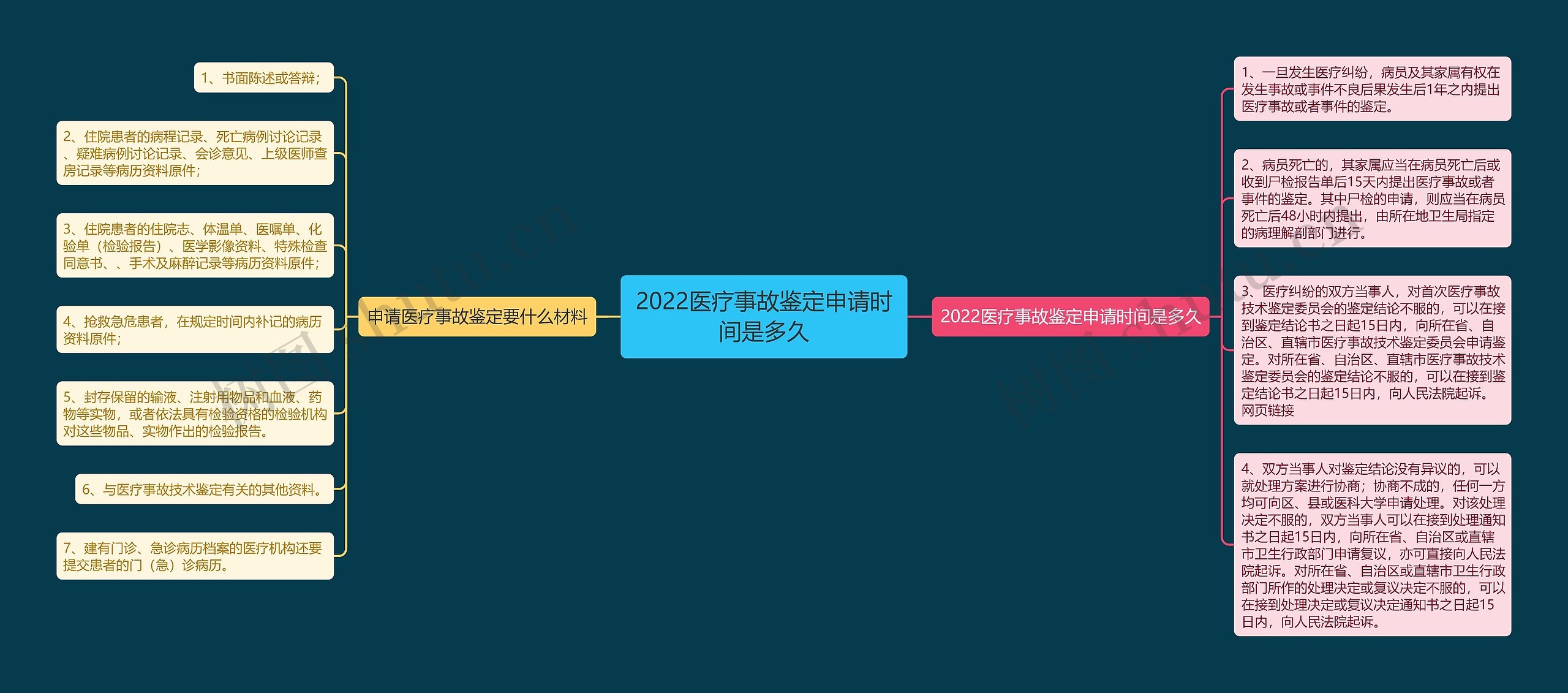 2022医疗事故鉴定申请时间是多久