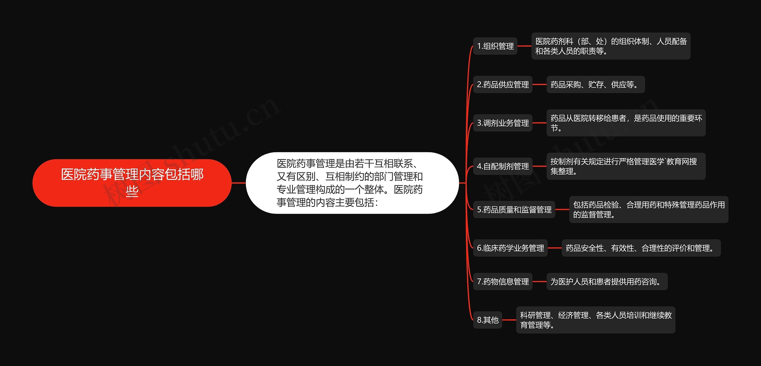 医院药事管理内容包括哪些思维导图