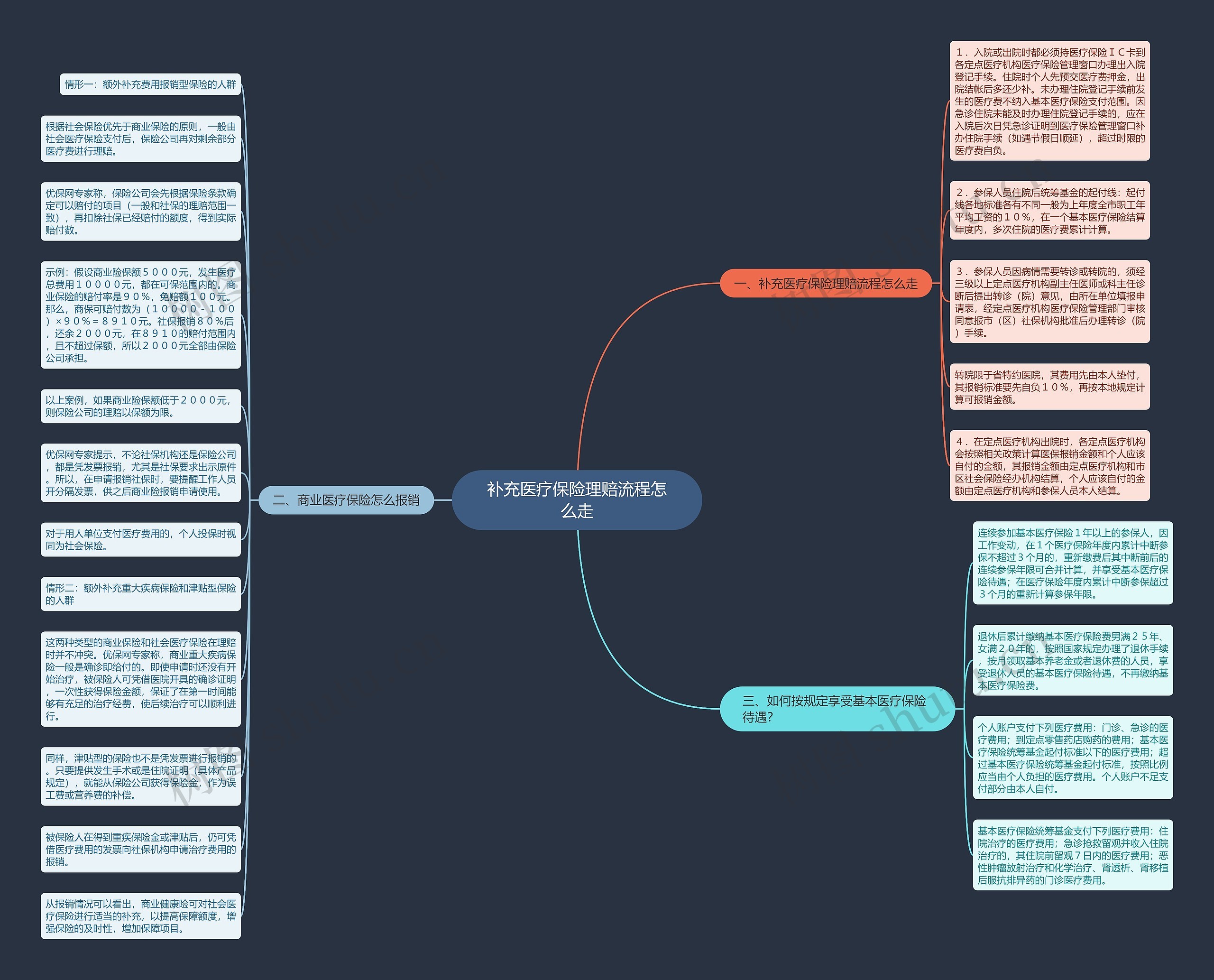 补充医疗保险理赔流程怎么走思维导图