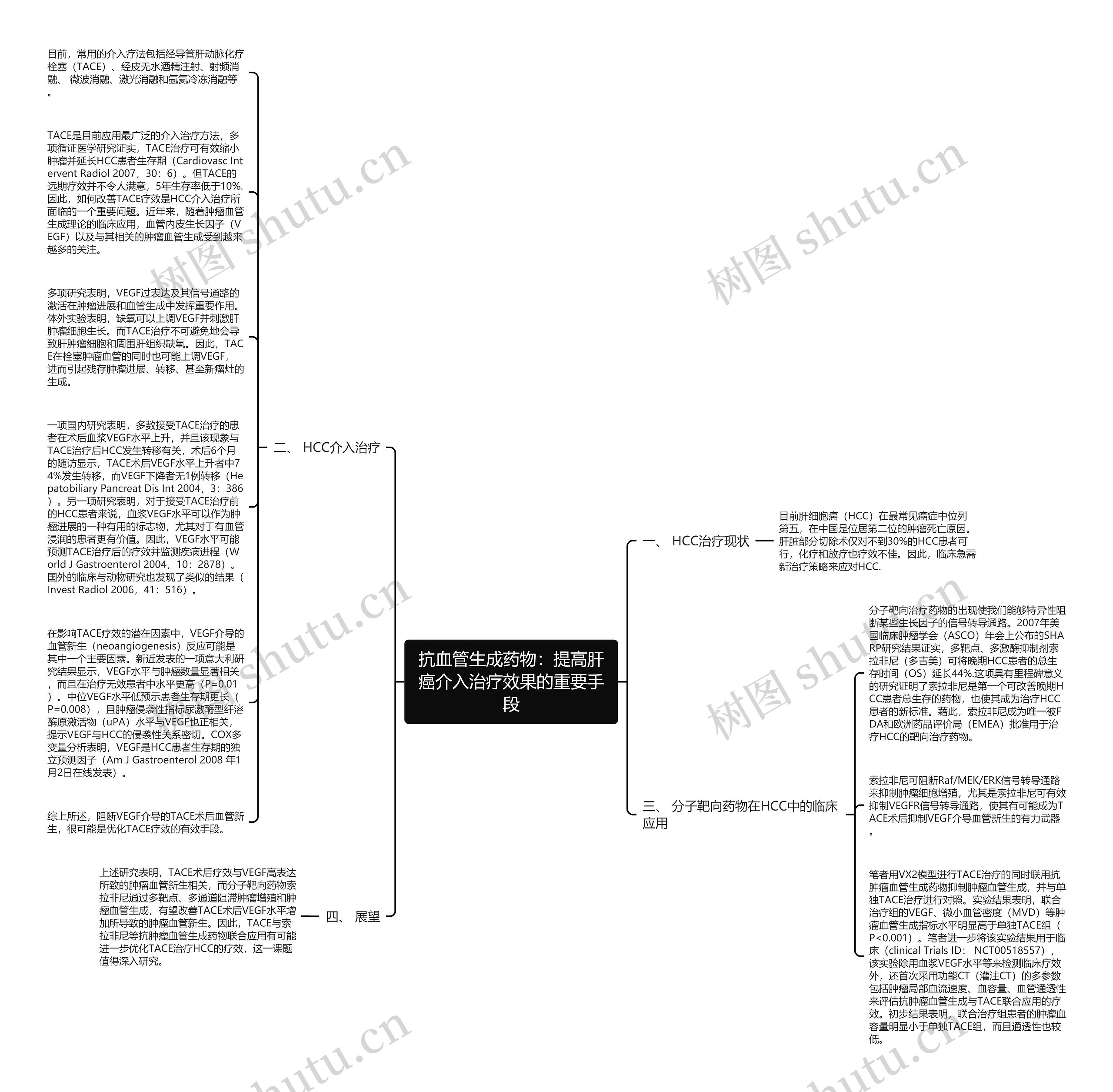 抗血管生成药物：提高肝癌介入治疗效果的重要手段思维导图