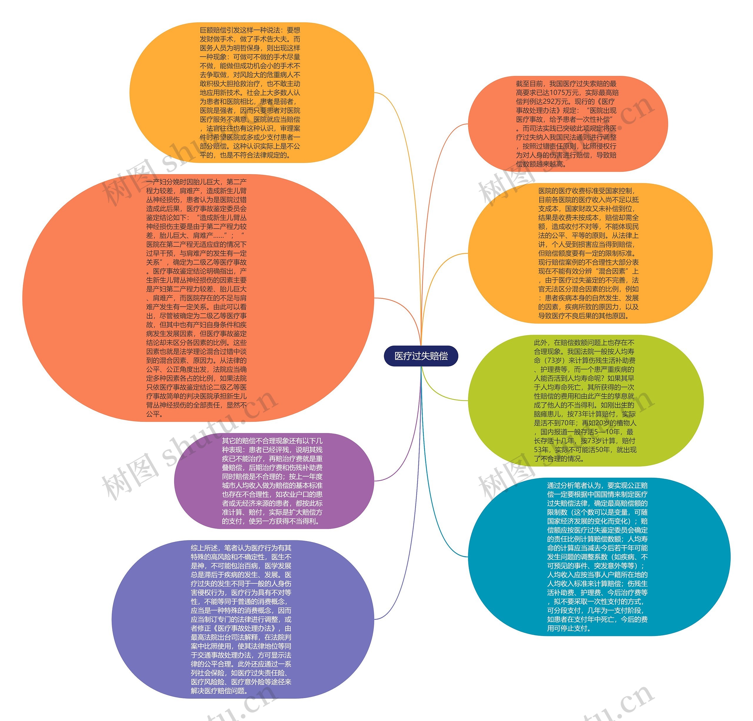 医疗过失赔偿思维导图