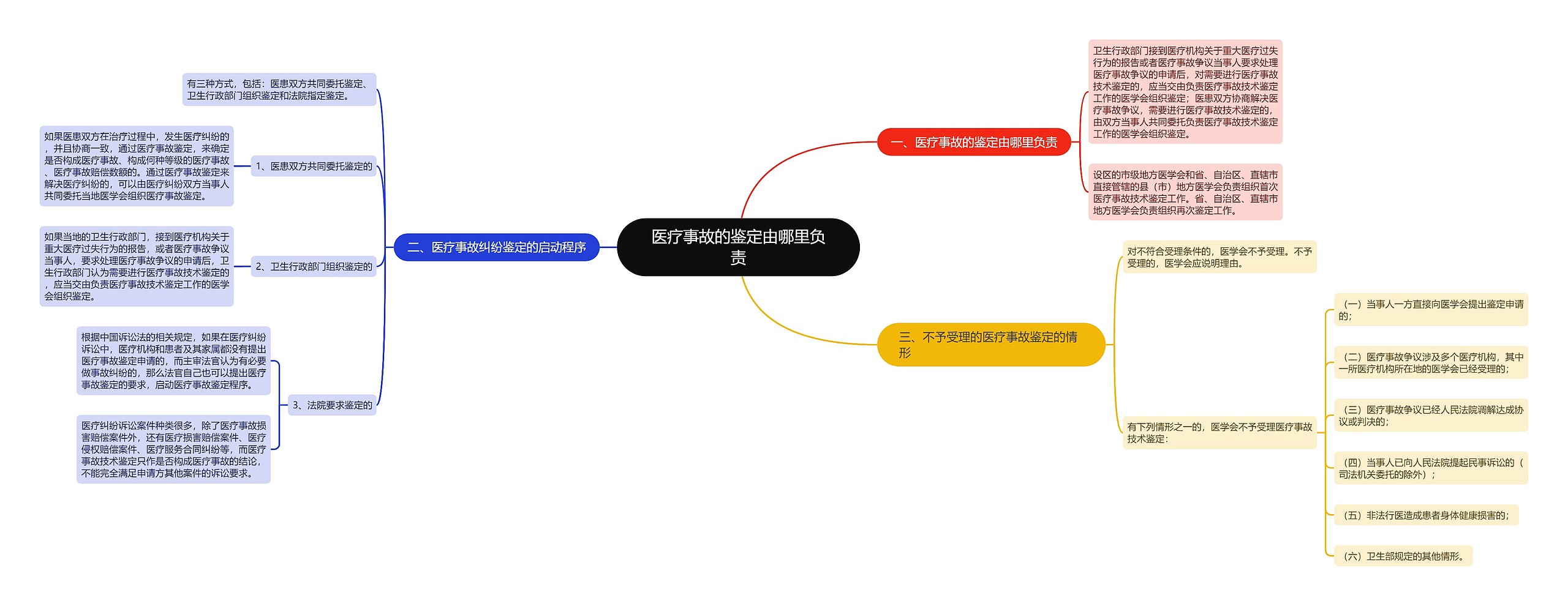 医疗事故的鉴定由哪里负责思维导图