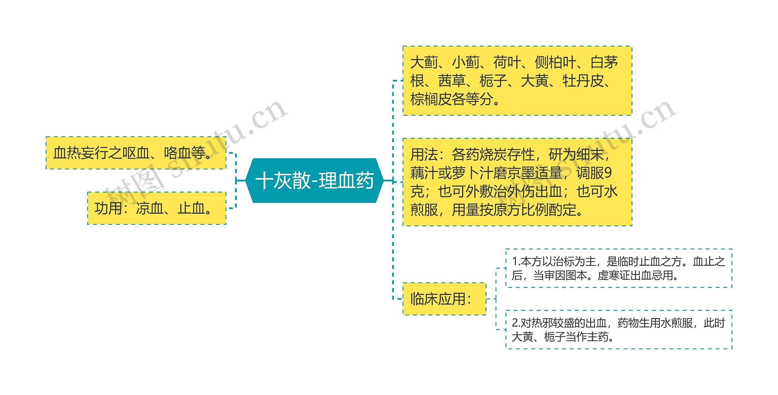 十灰散-理血药思维导图