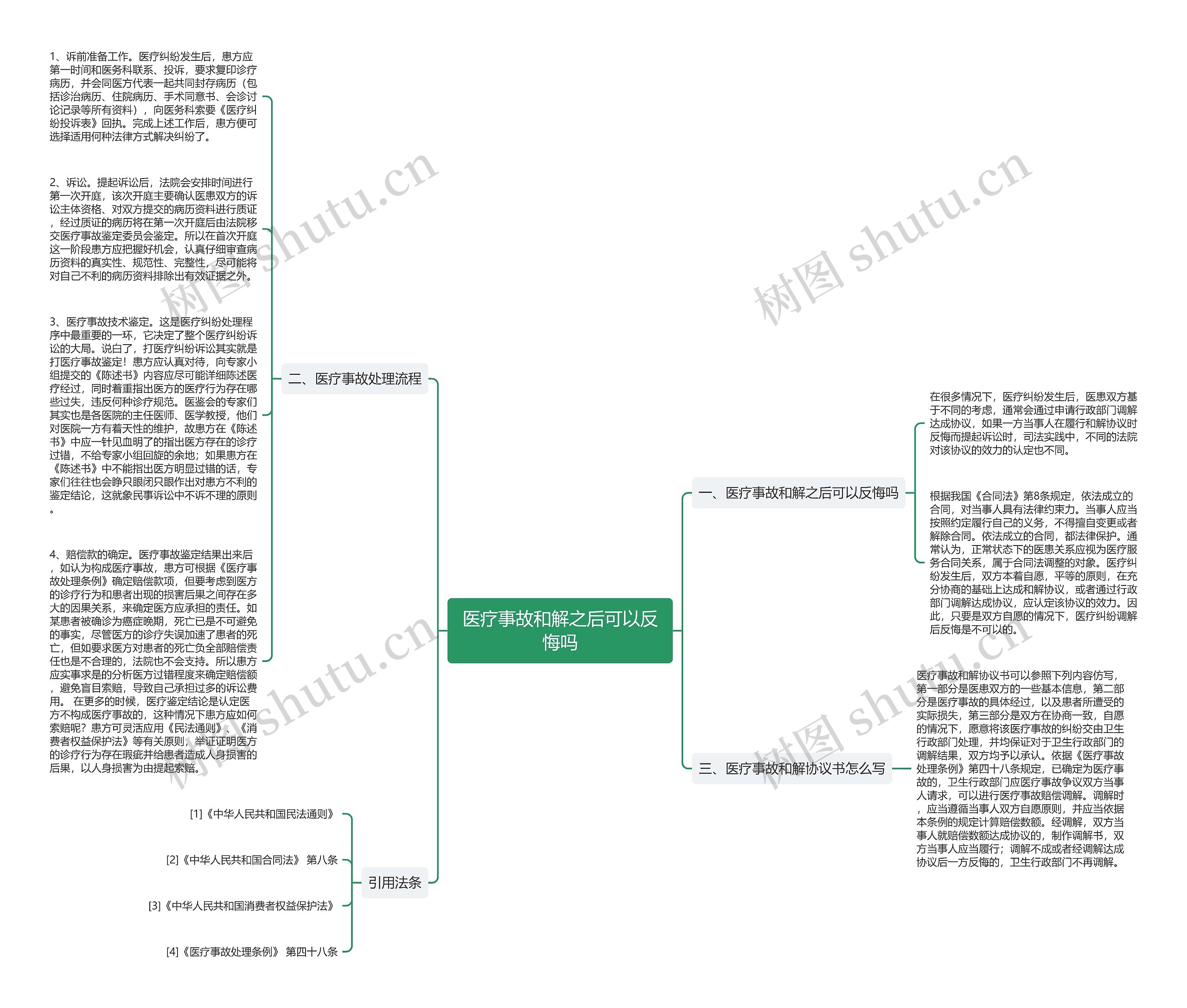 医疗事故和解之后可以反悔吗思维导图