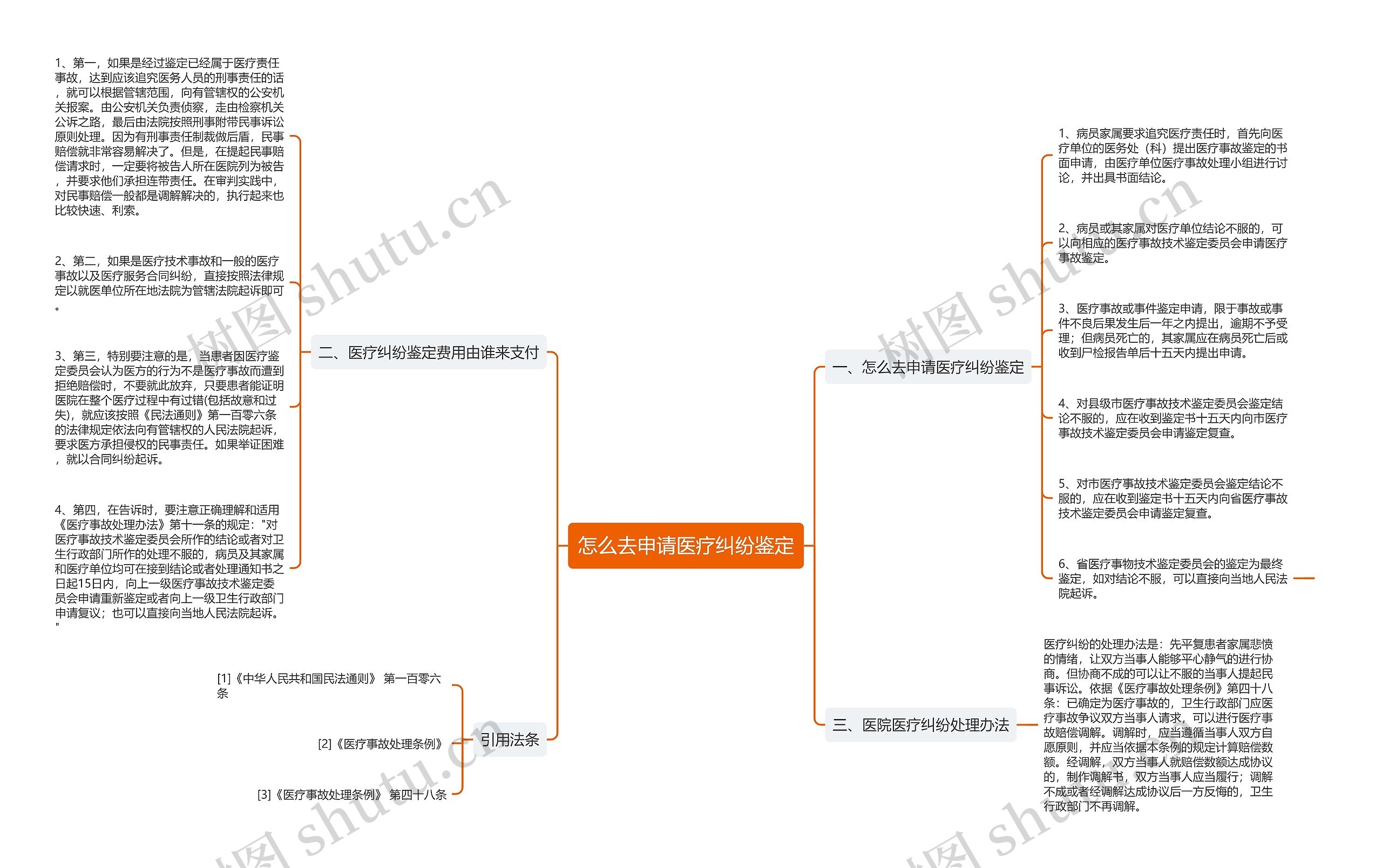 怎么去申请医疗纠纷鉴定思维导图