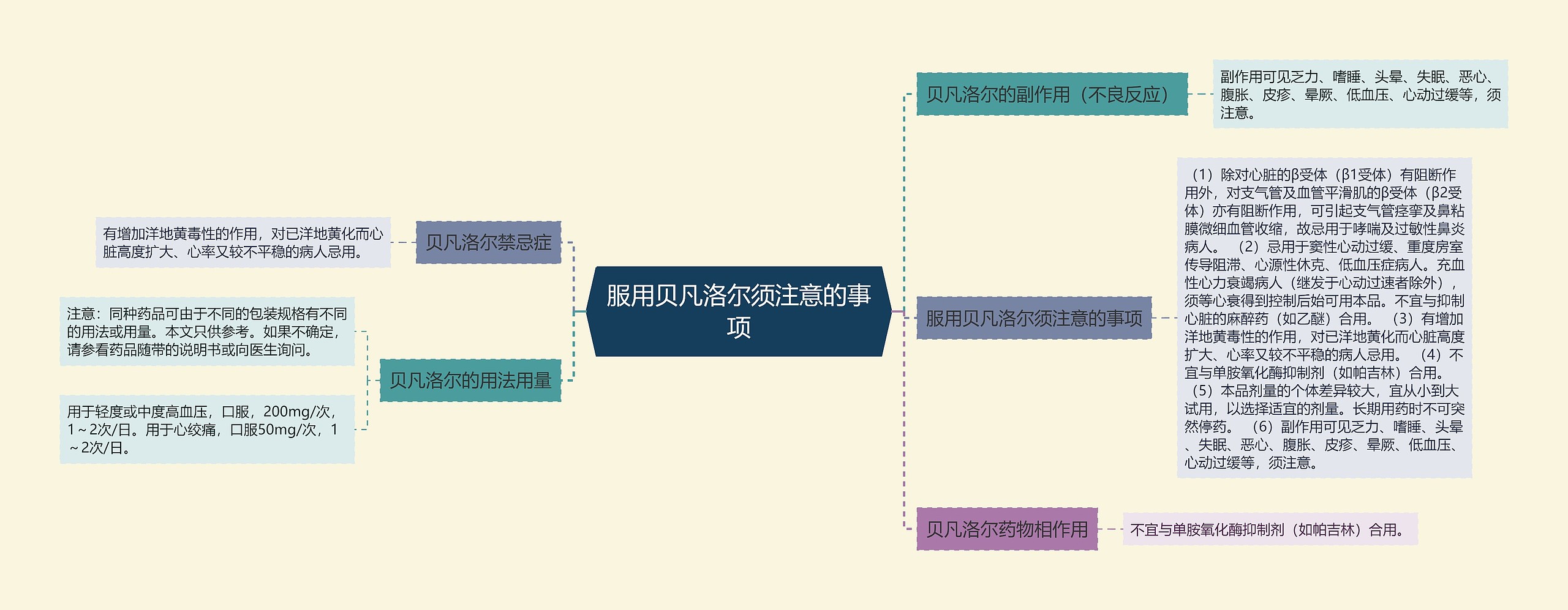 服用贝凡洛尔须注意的事项思维导图