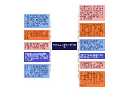 中药复方及中成药研究概貌思维导图