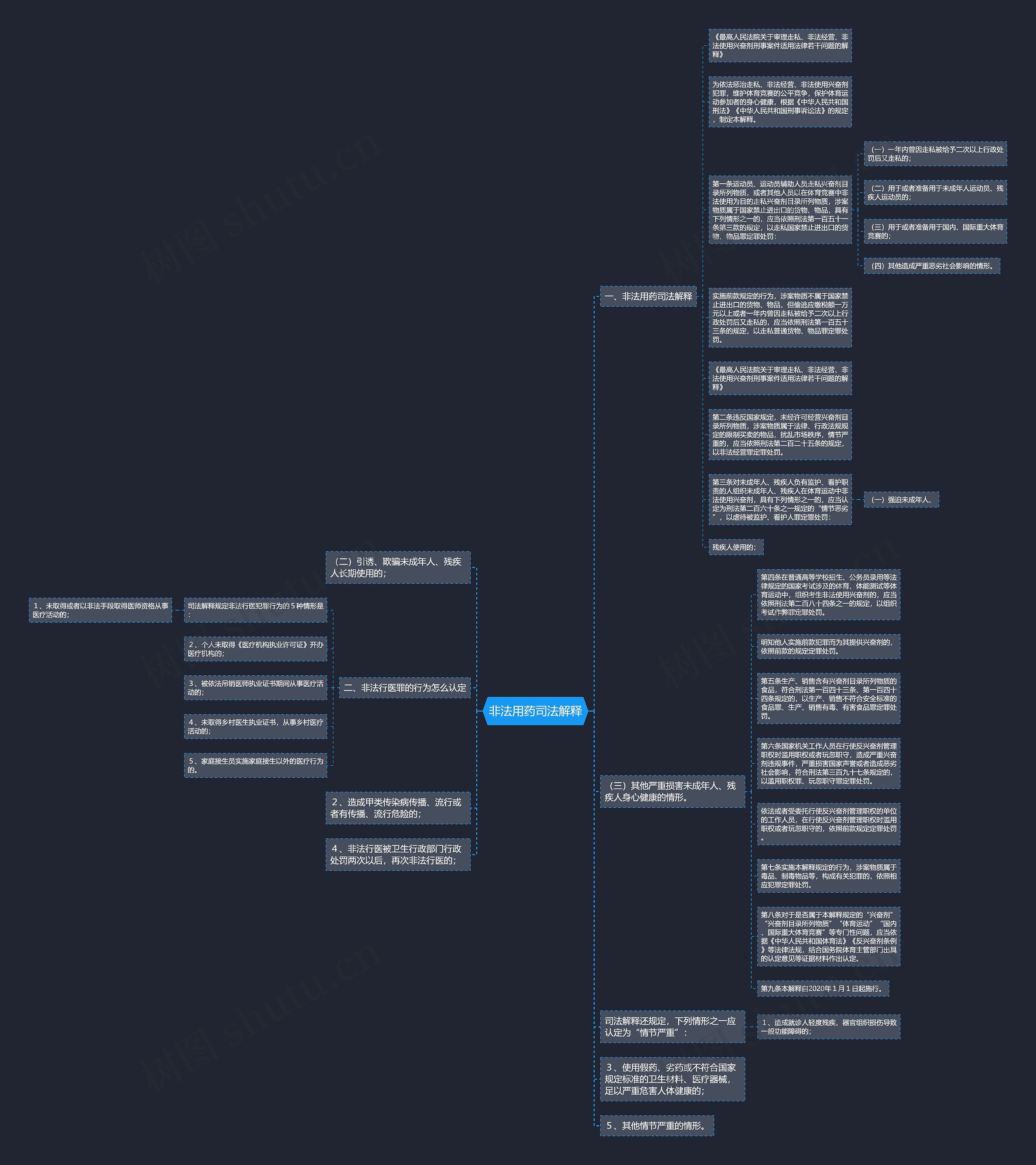 非法用药司法解释思维导图