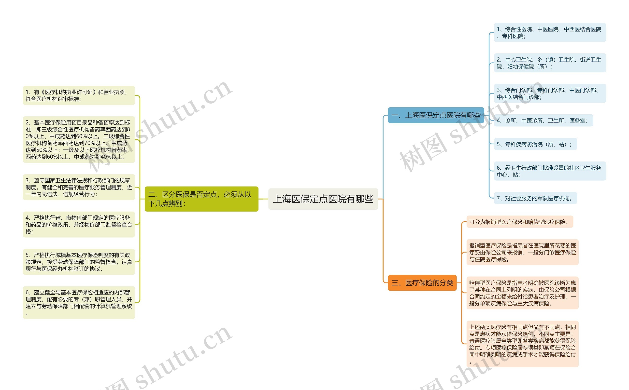 上海医保定点医院有哪些思维导图