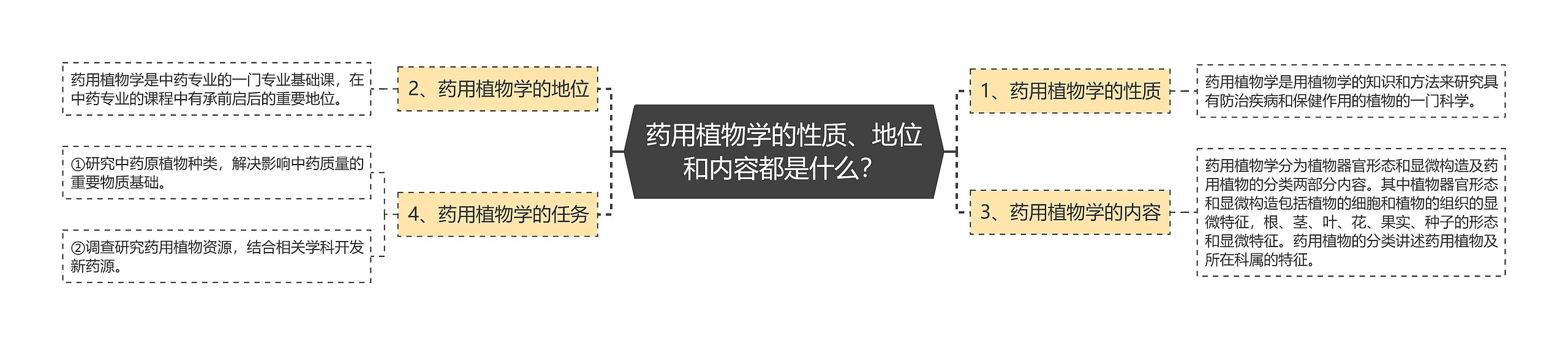 药用植物学的性质、地位和内容都是什么? 药用植物学的性质、地位和内容都是什么?