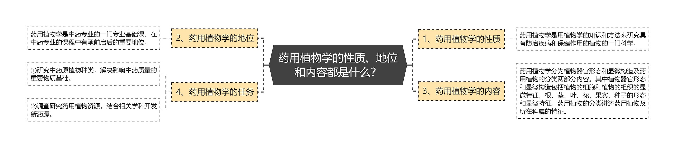 药用植物学的性质、地位和内容都是什么？