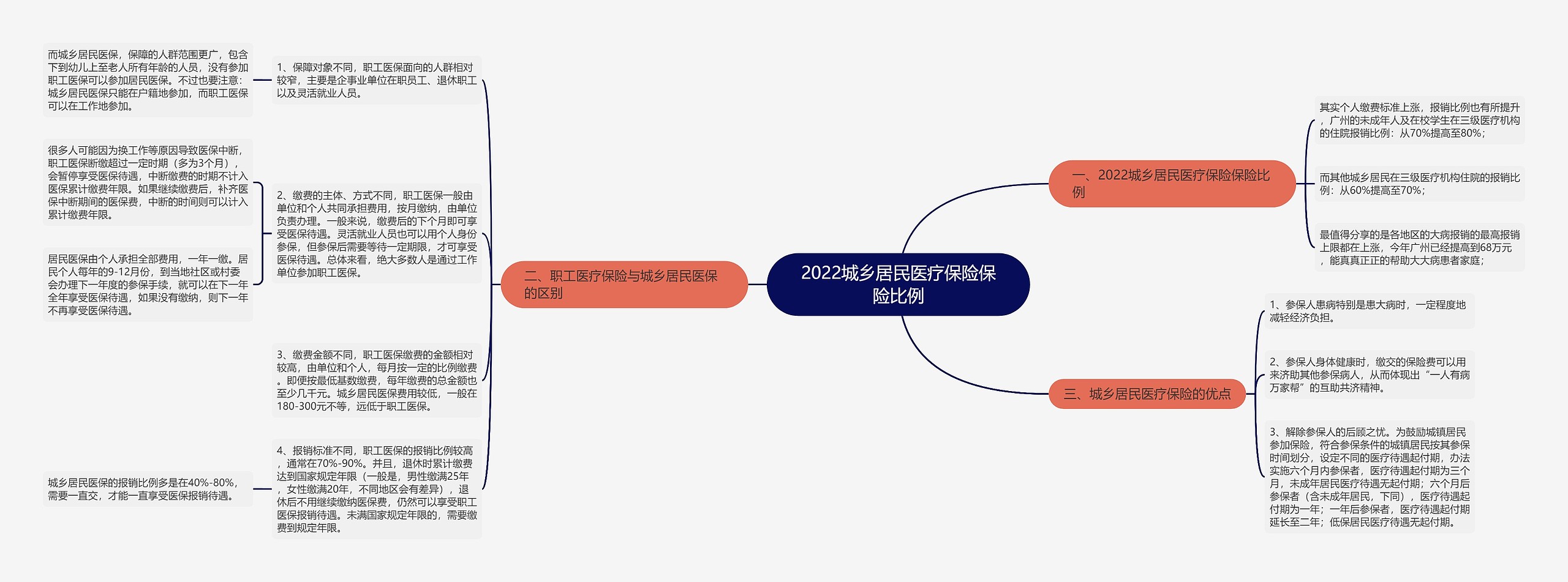 2022城乡居民医疗保险保险比例思维导图