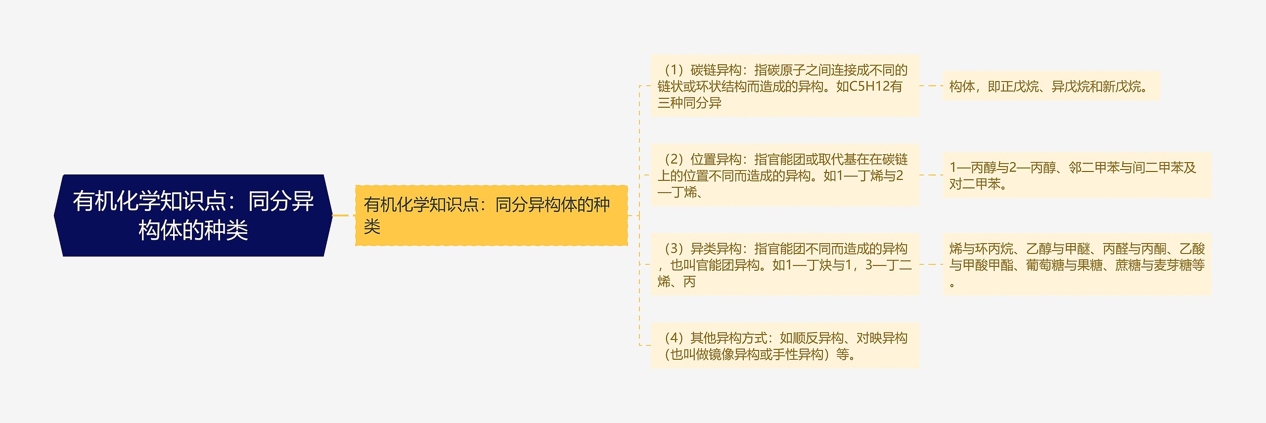 有机化学知识点：同分异构体的种类