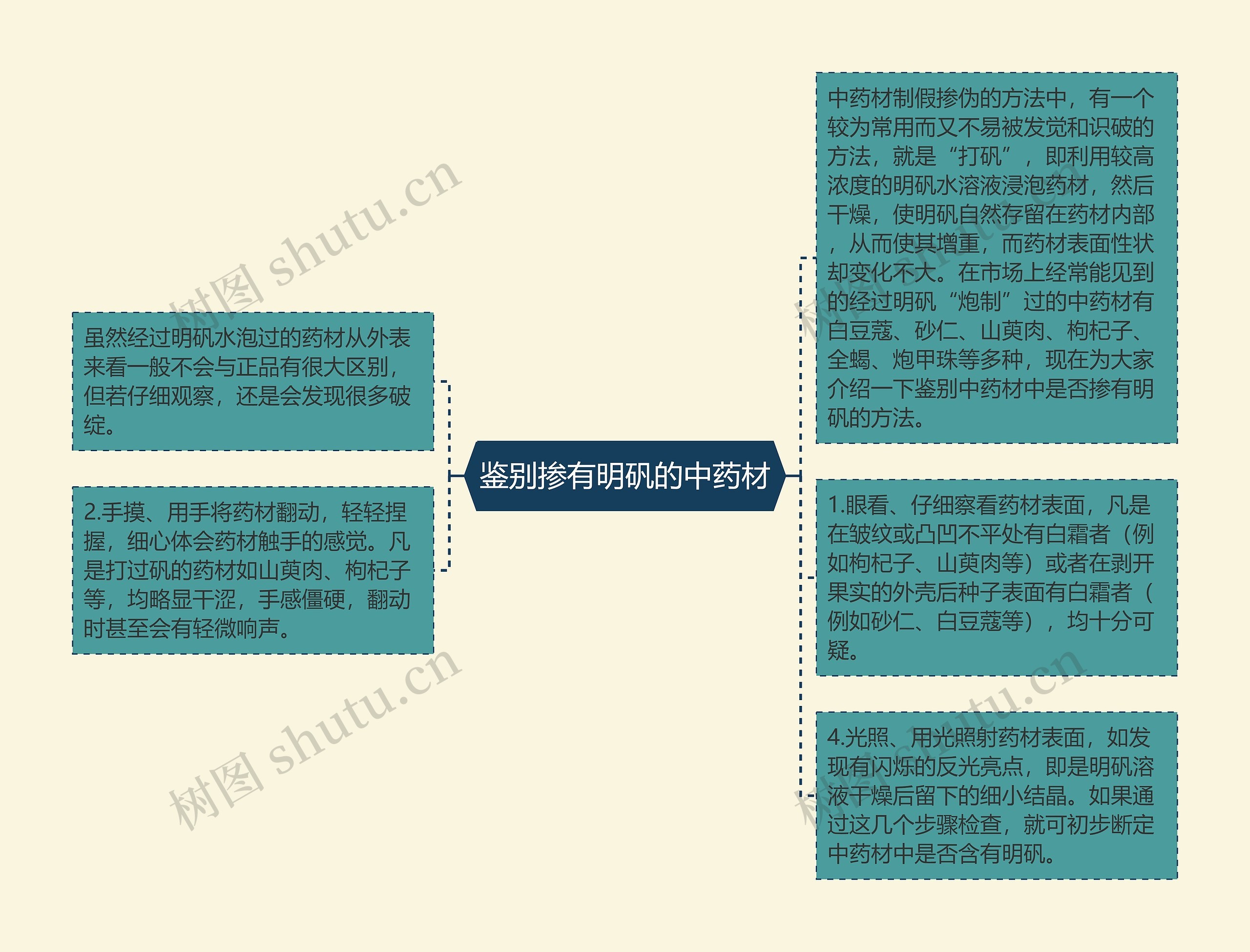 鉴别掺有明矾的中药材思维导图