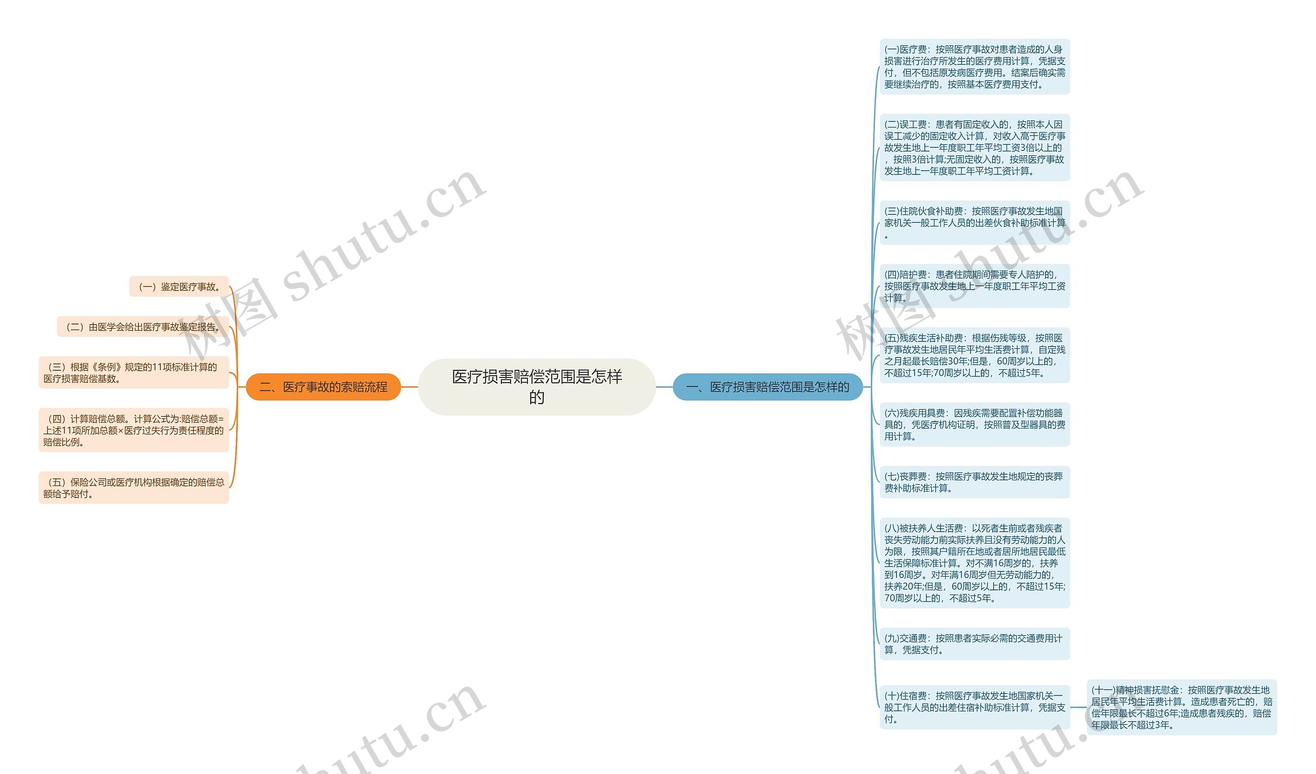 医疗损害赔偿范围是怎样的