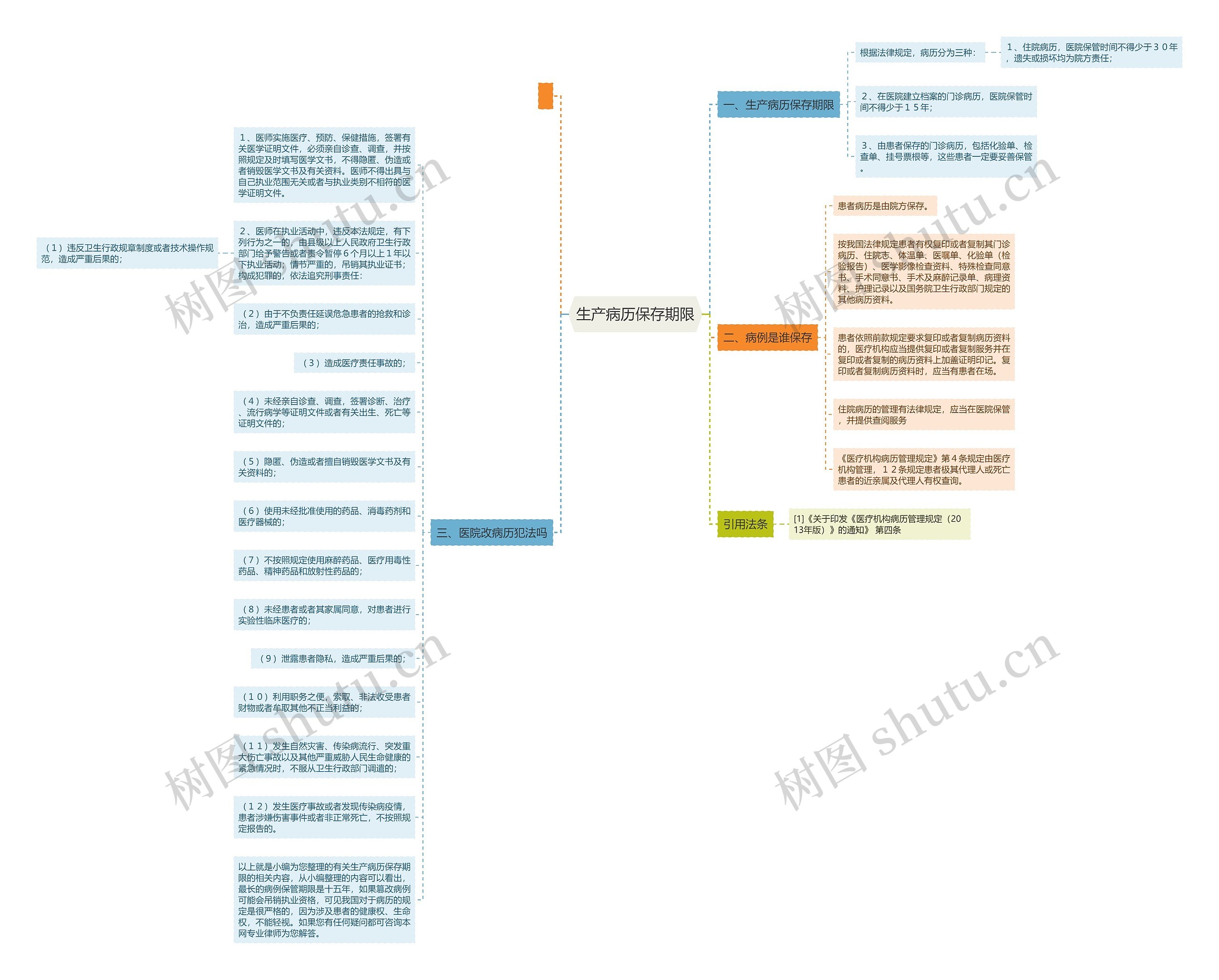 生产病历保存期限思维导图