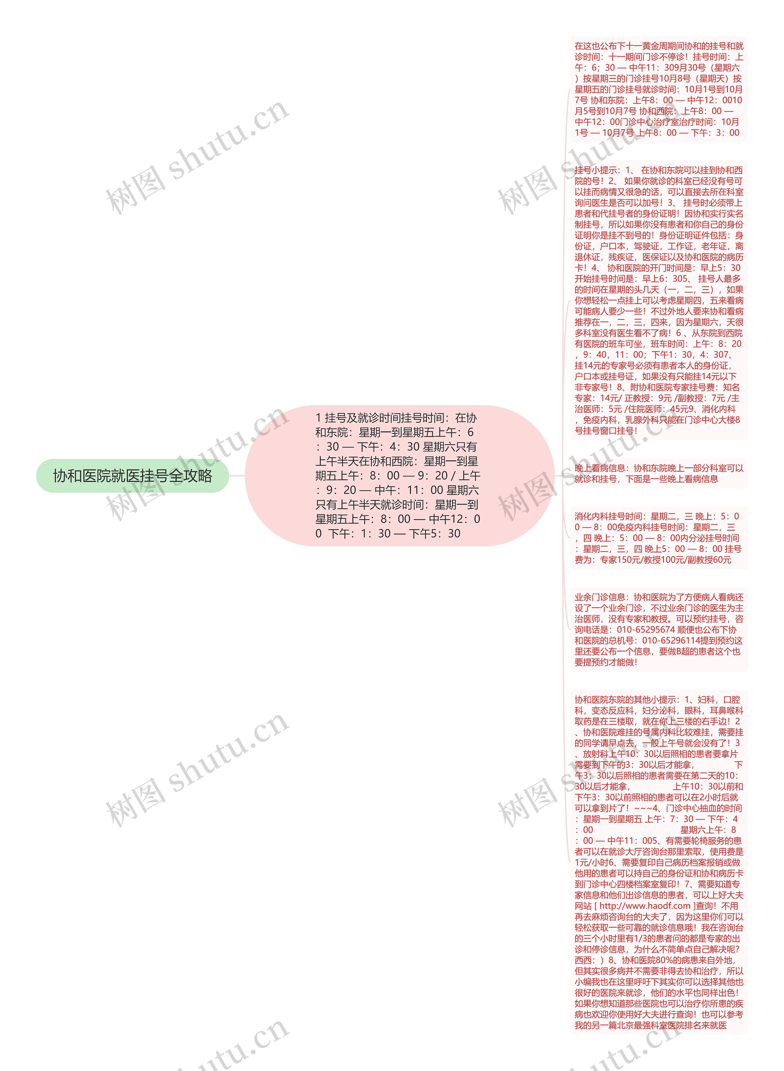 协和医院就医挂号全攻略思维导图