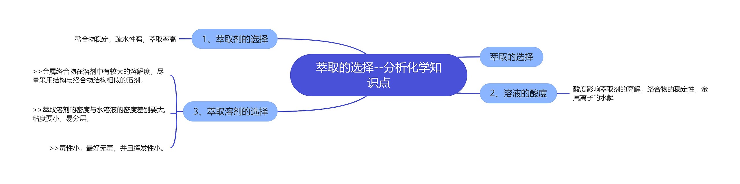 萃取的选择--分析化学知识点 萃取的选择--分析化学知识点