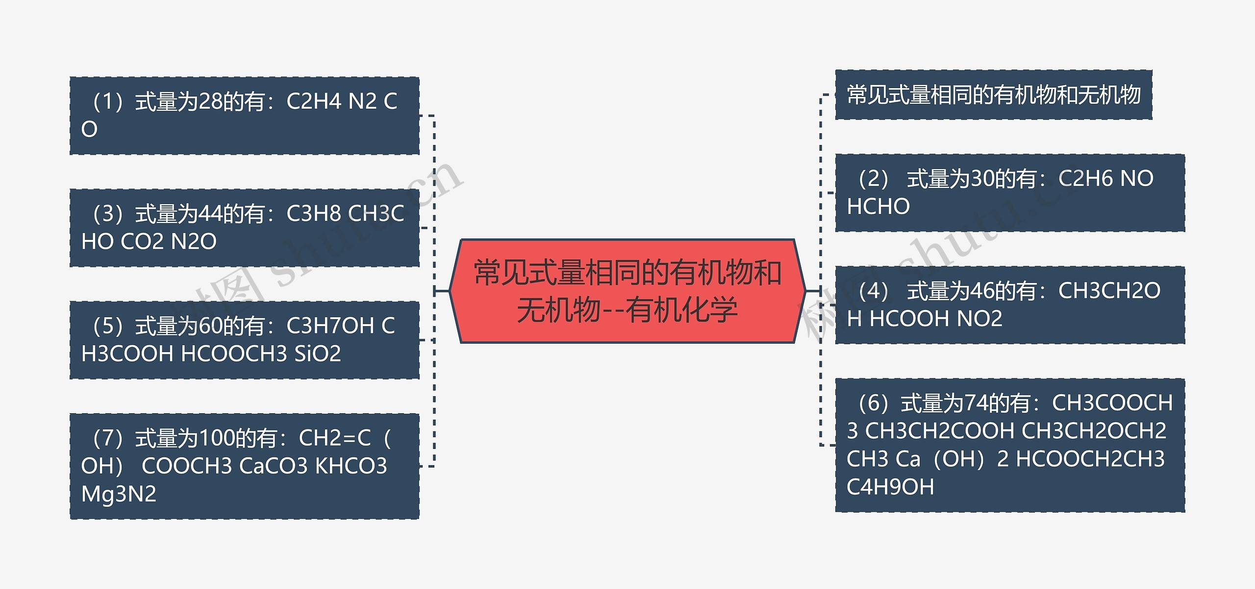 常见式量相同的有机物和无机物--有机化学