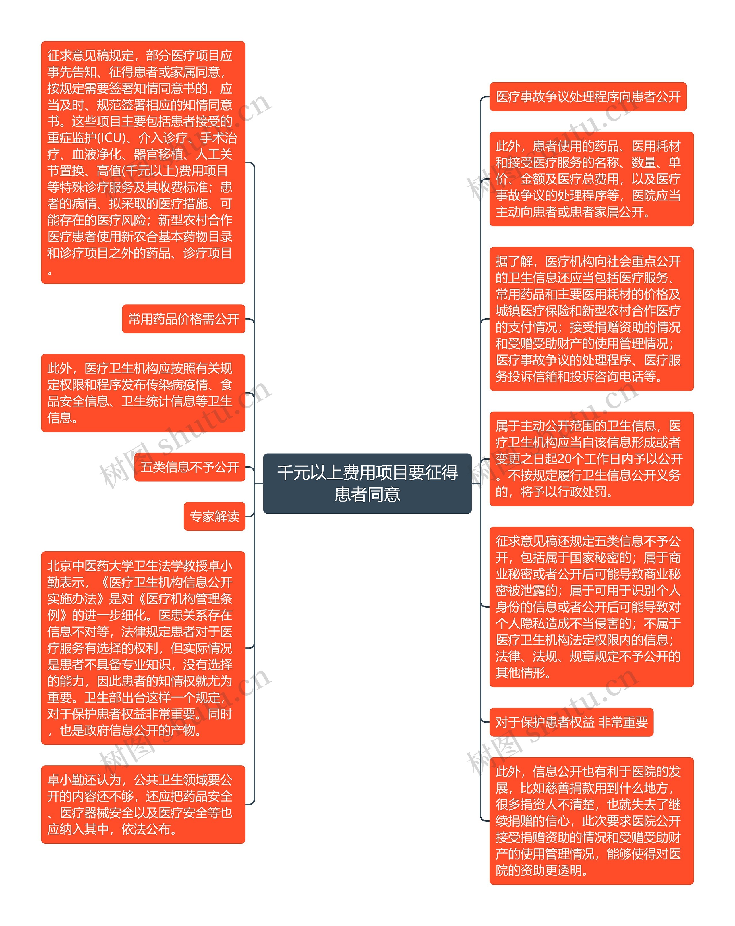 千元以上费用项目要征得患者同意思维导图