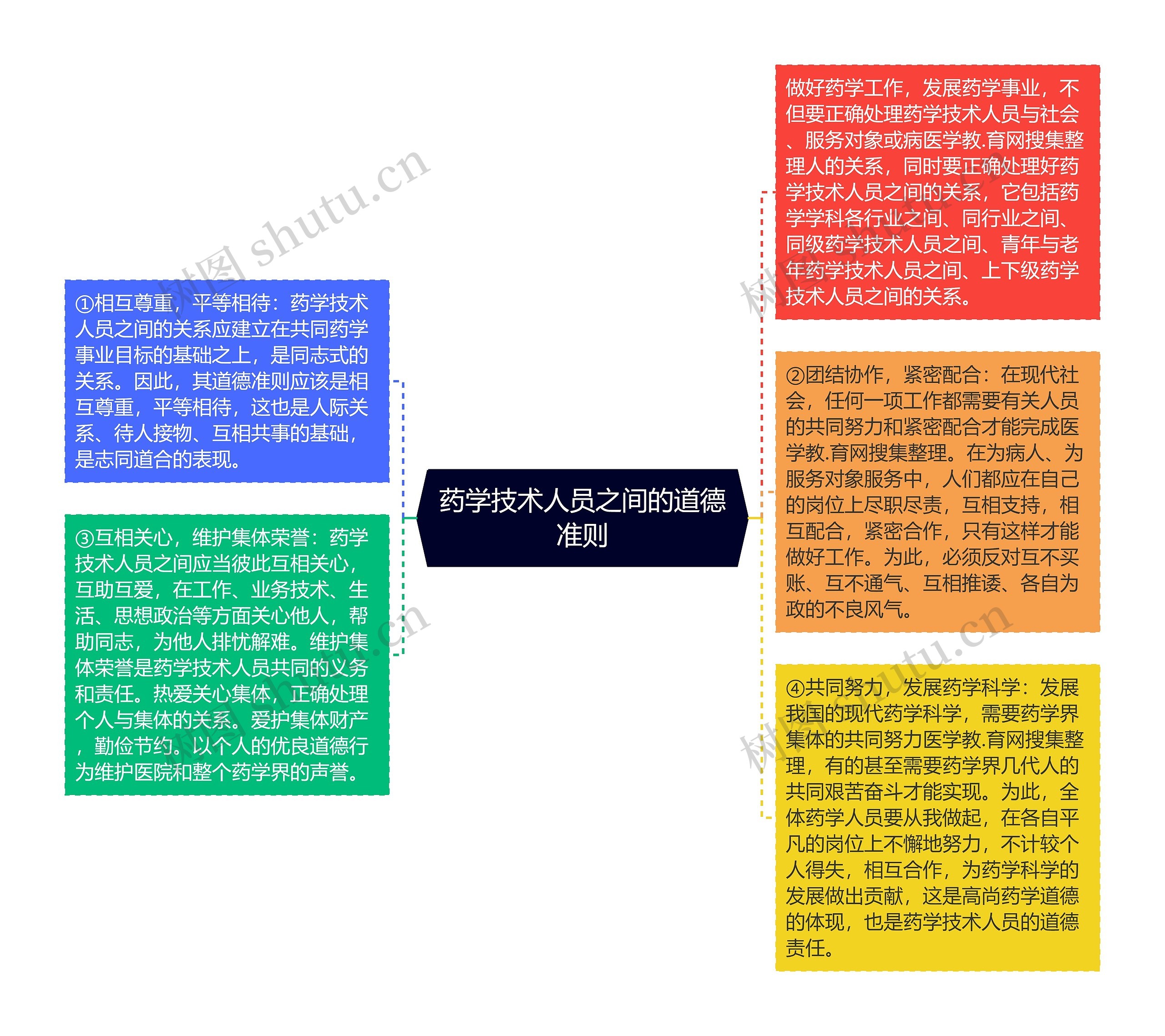 药学技术人员之间的道德准则思维导图