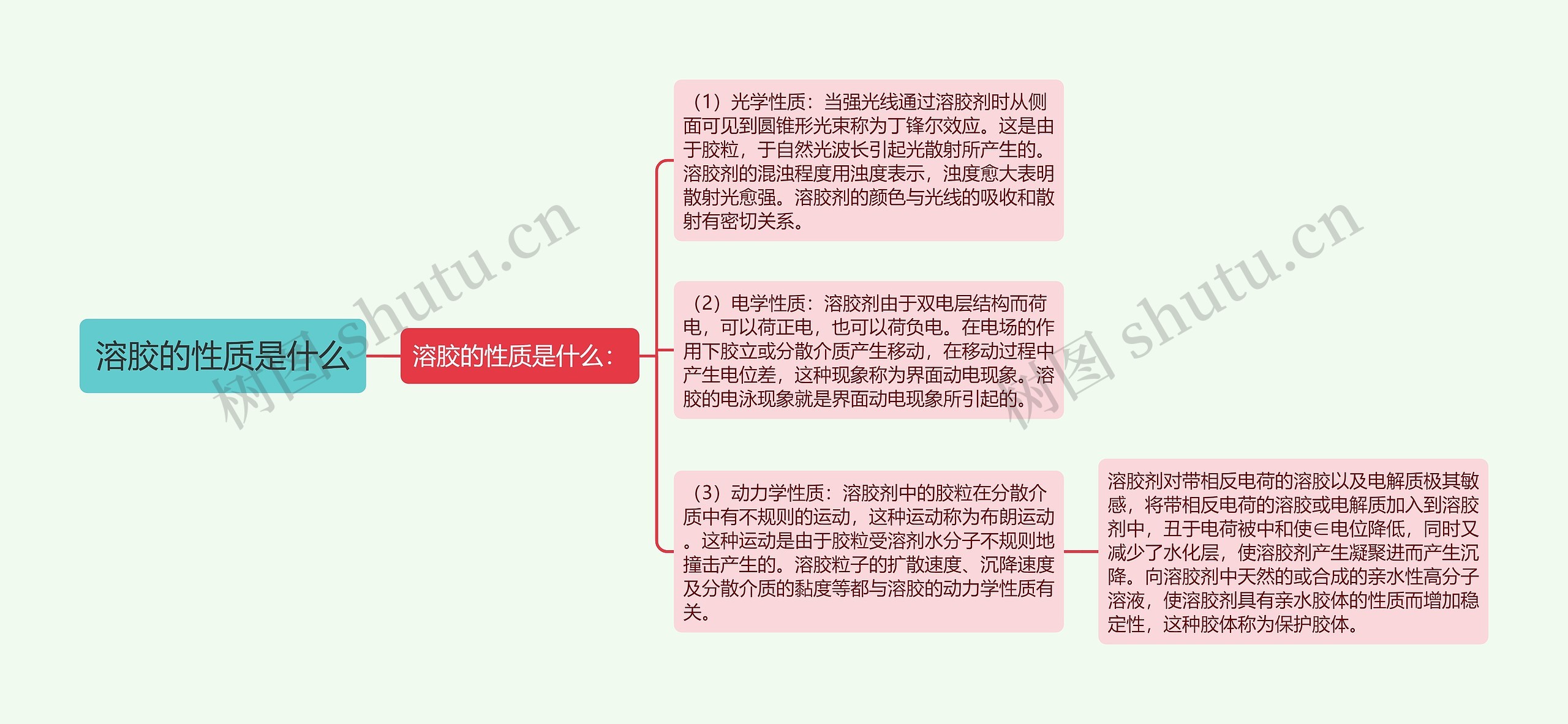 溶胶的性质是什么思维导图