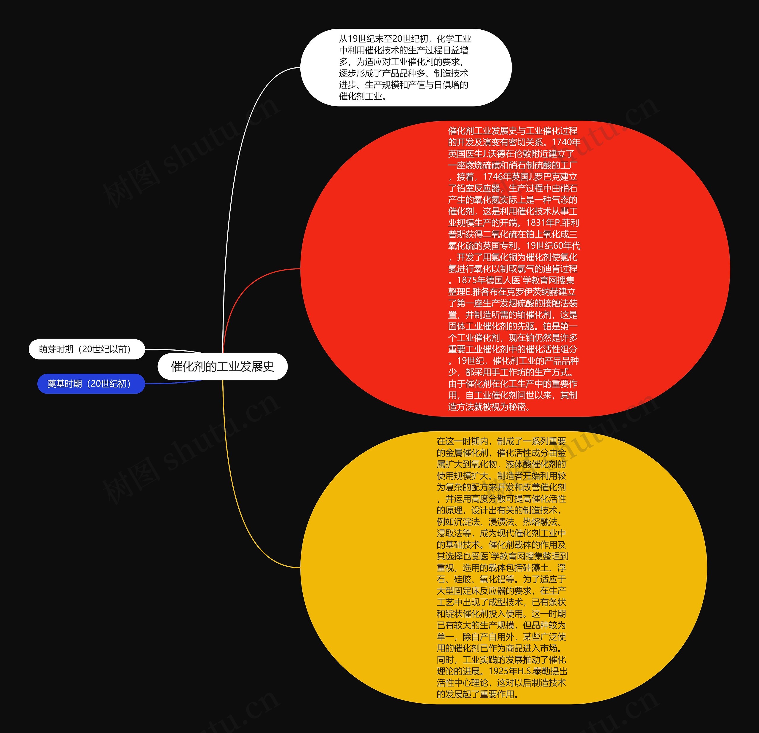 催化剂的工业发展史