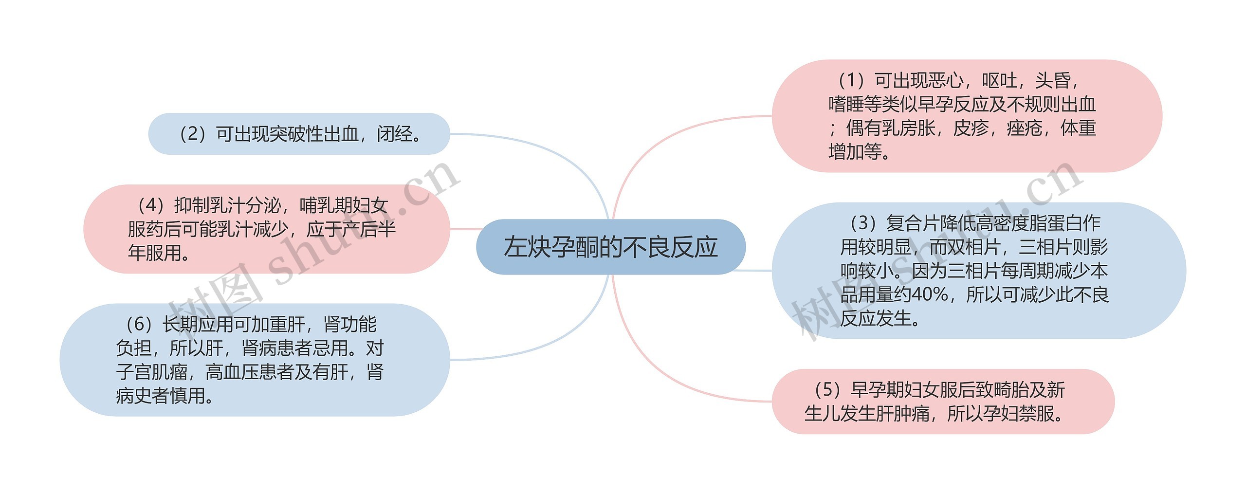 左炔孕酮的不良反应