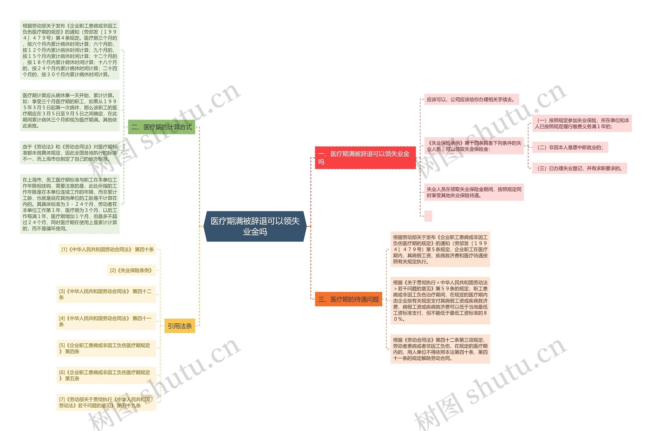 医疗期满被辞退可以领失业金吗思维导图