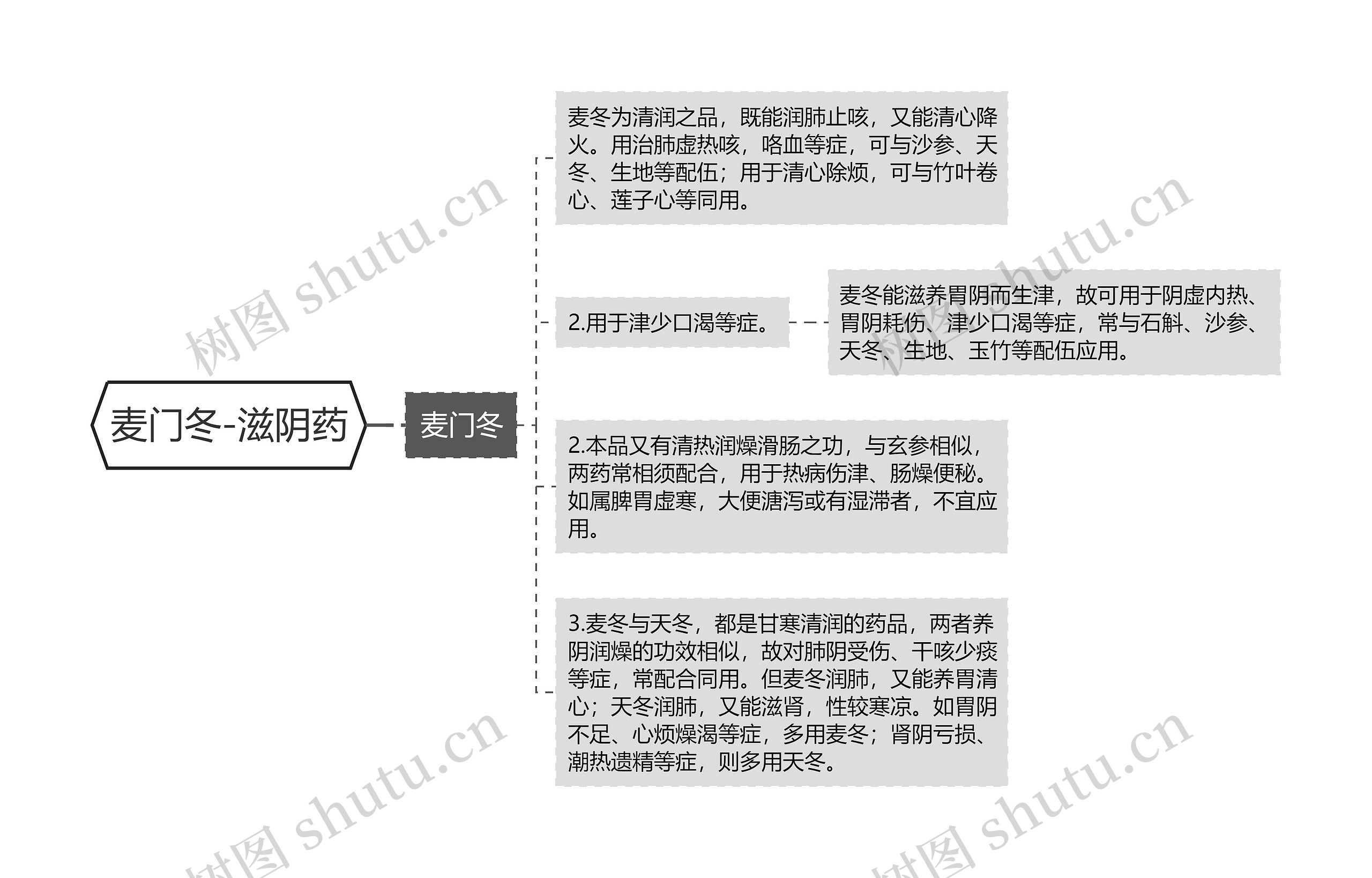 麦门冬-滋阴药思维导图