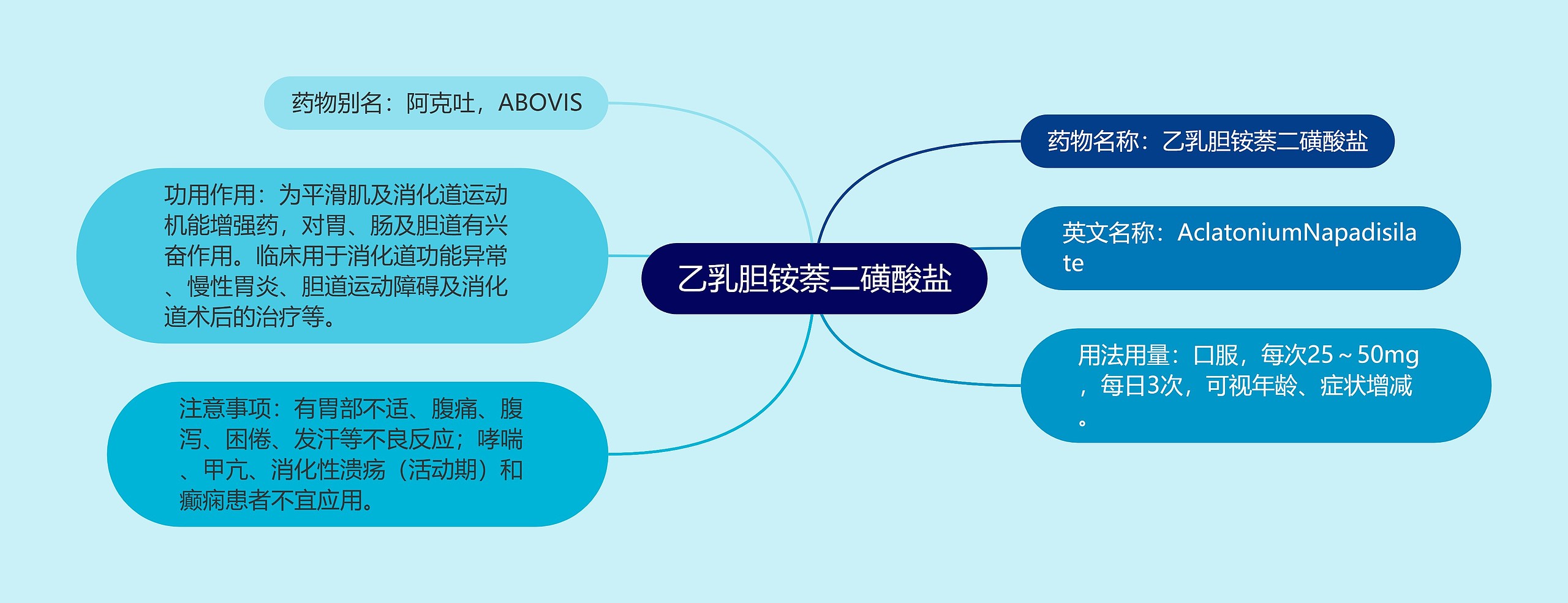 乙乳胆铵萘二磺酸盐思维导图