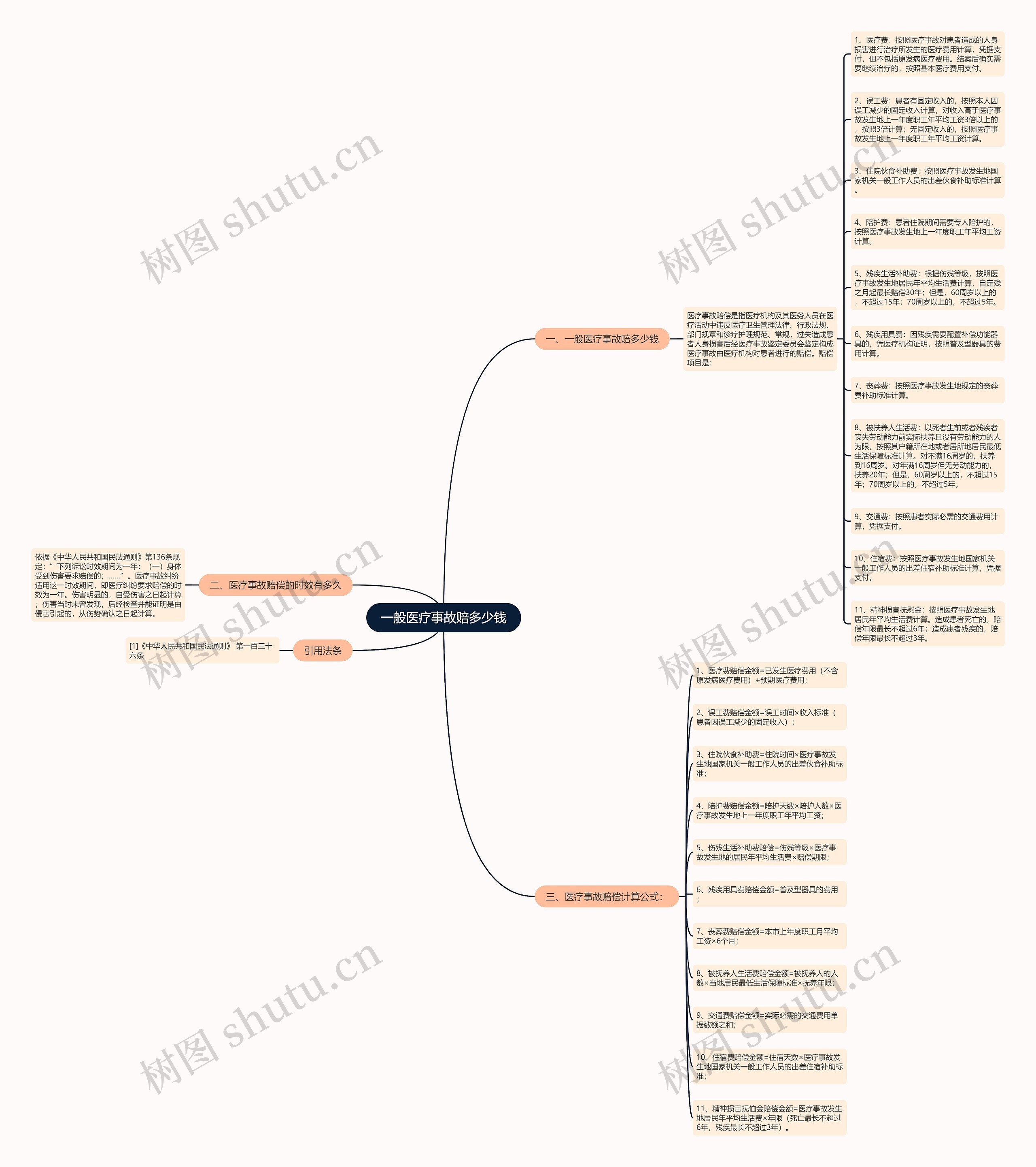一般医疗事故赔多少钱思维导图