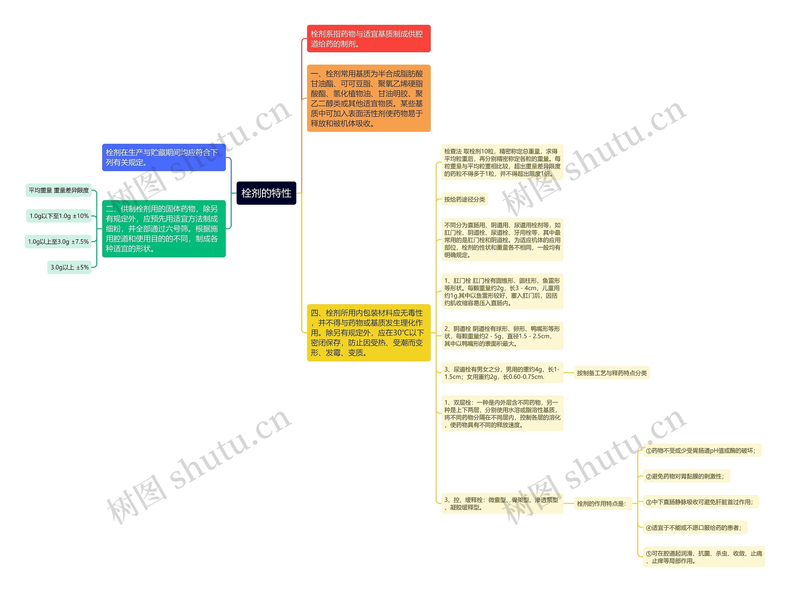 栓剂的特性 栓剂的特性