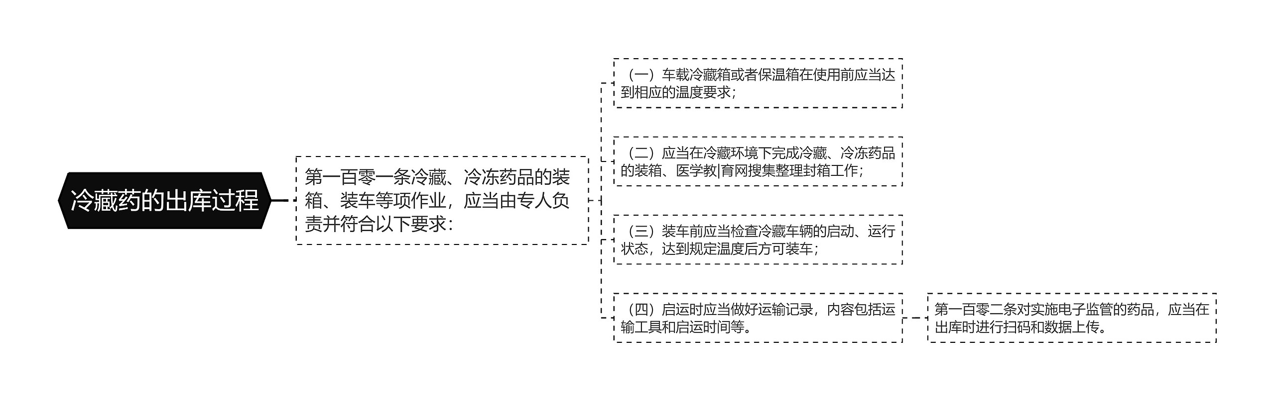 冷藏药的出库过程思维导图