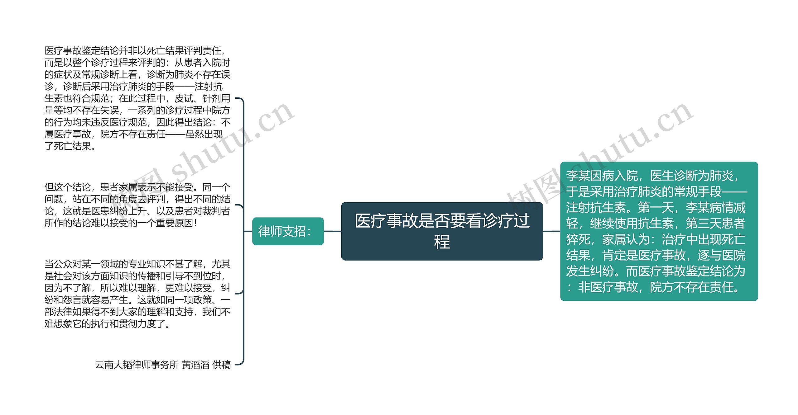 医疗事故是否要看诊疗过程思维导图