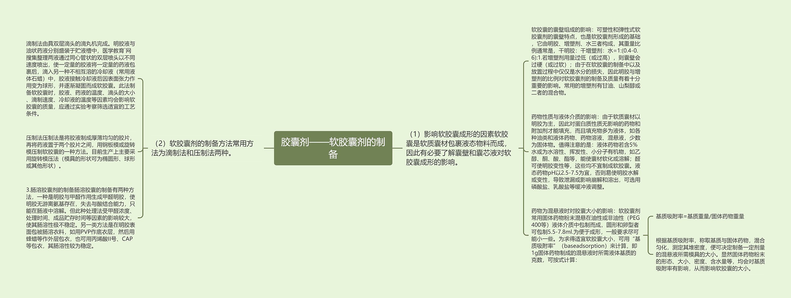 胶囊剂——软胶囊剂的制备