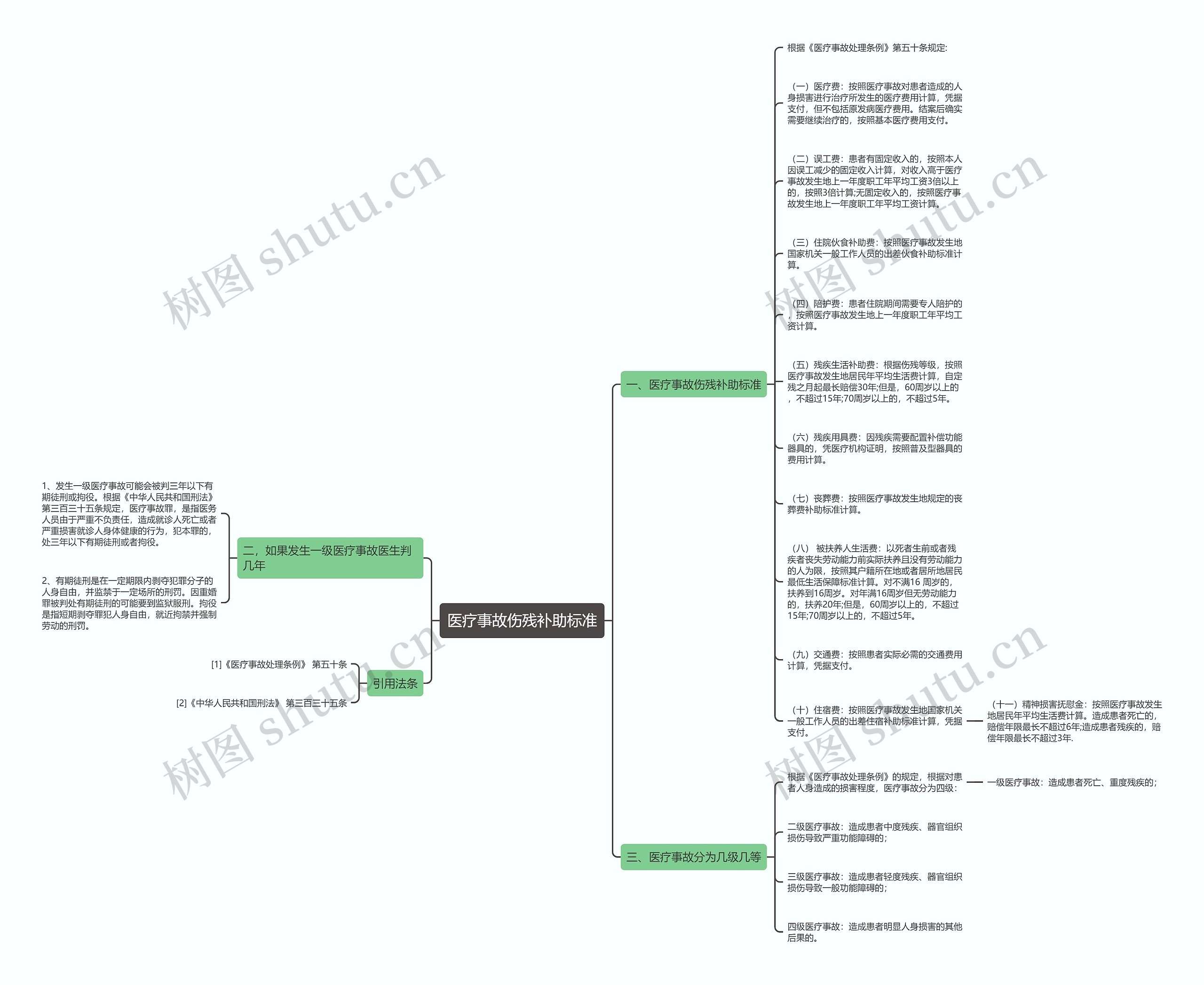 医疗事故伤残补助标准思维导图
