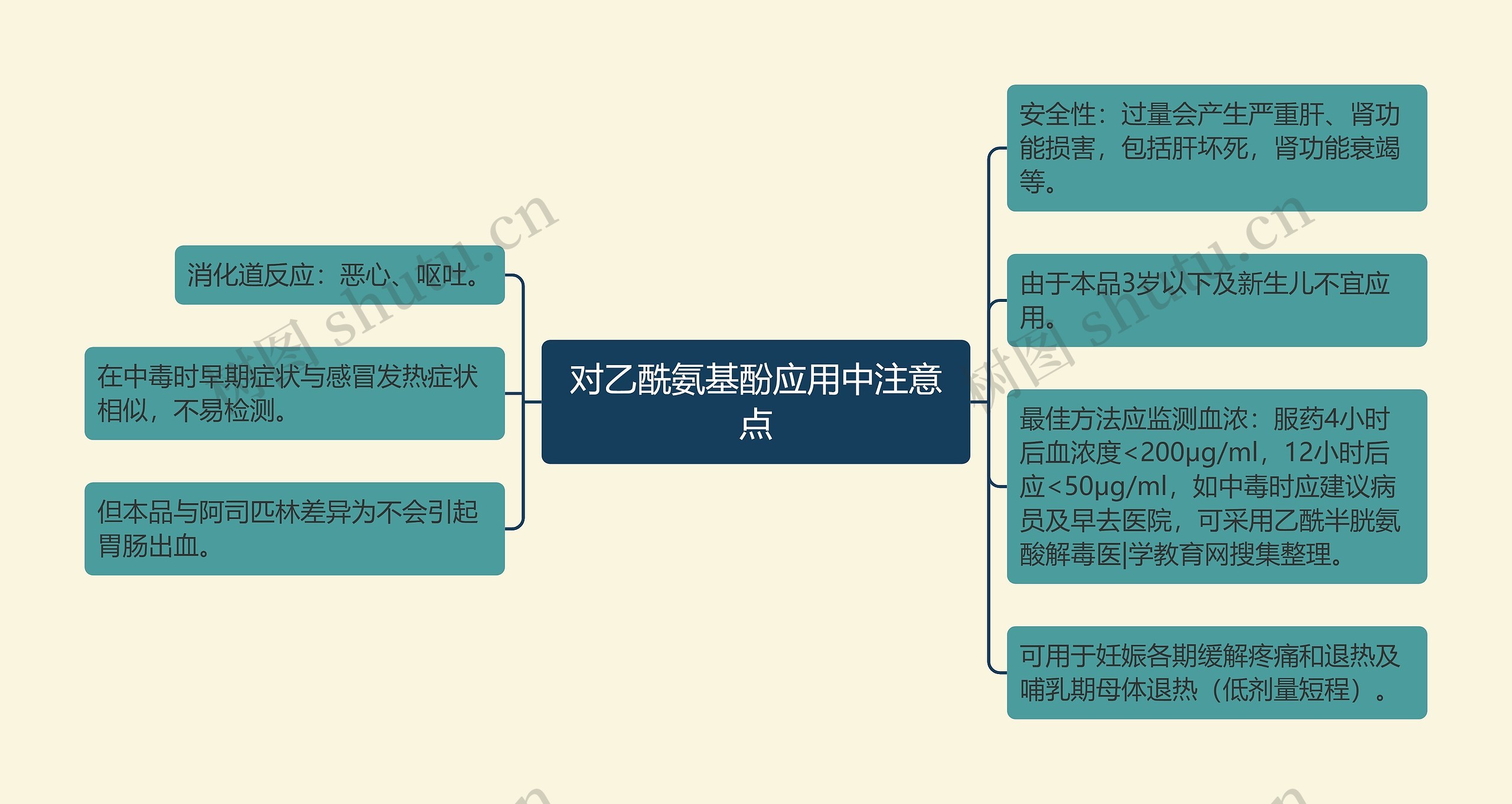 对乙酰氨基酚应用中注意点思维导图