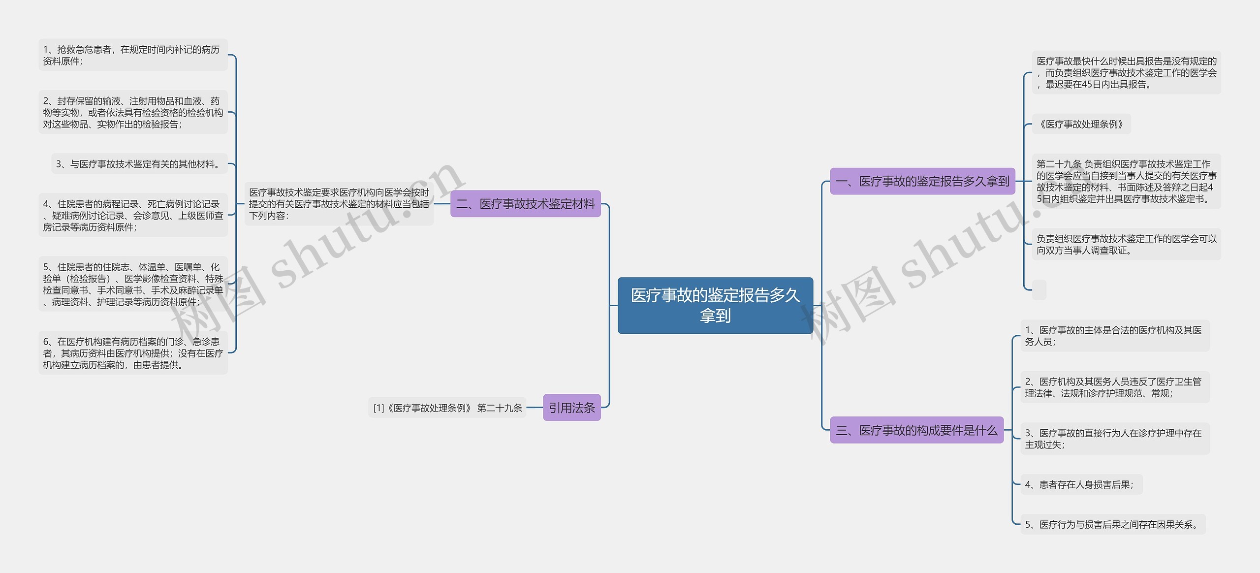 医疗事故的鉴定报告多久拿到思维导图