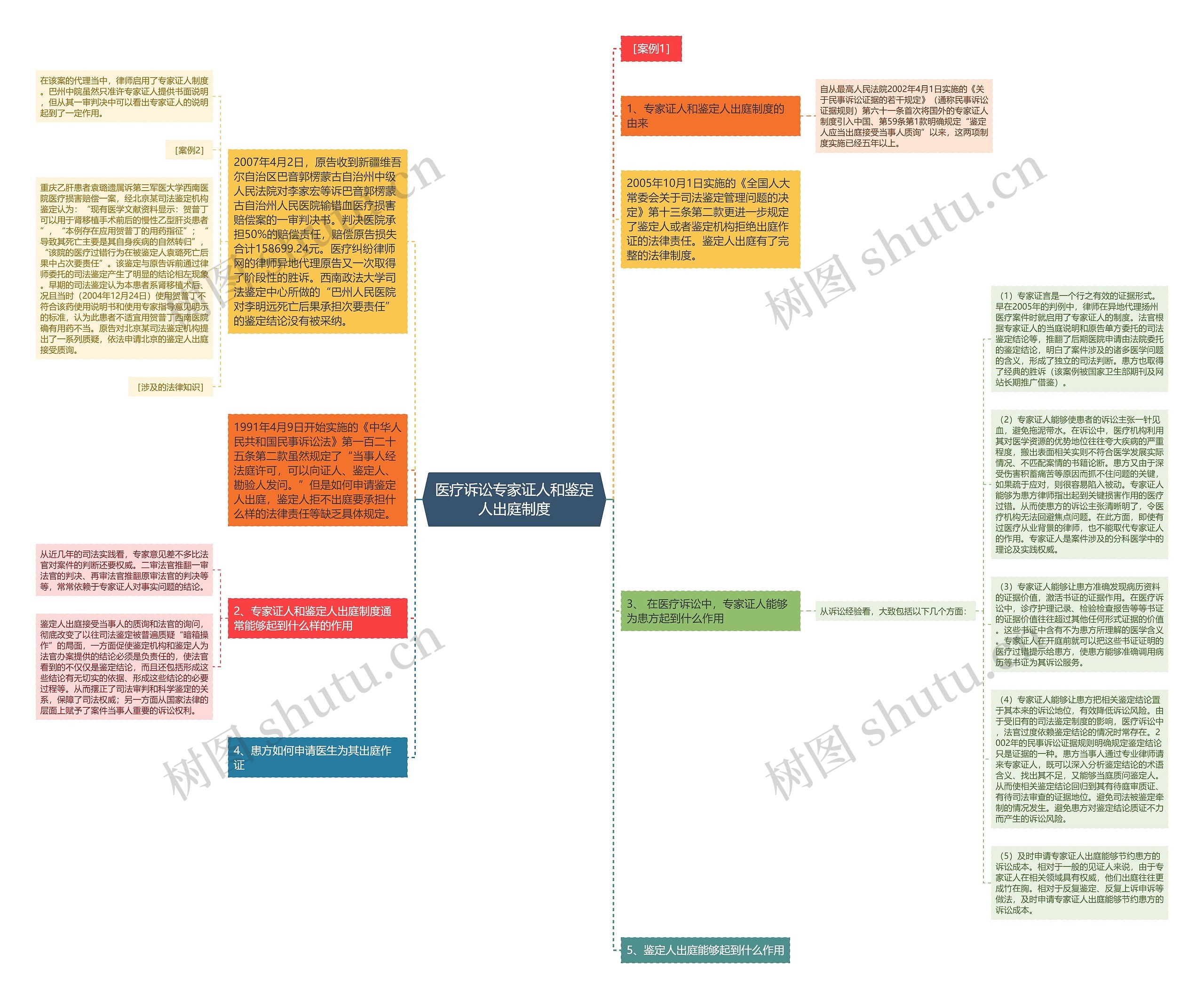 医疗诉讼专家证人和鉴定人出庭制度思维导图