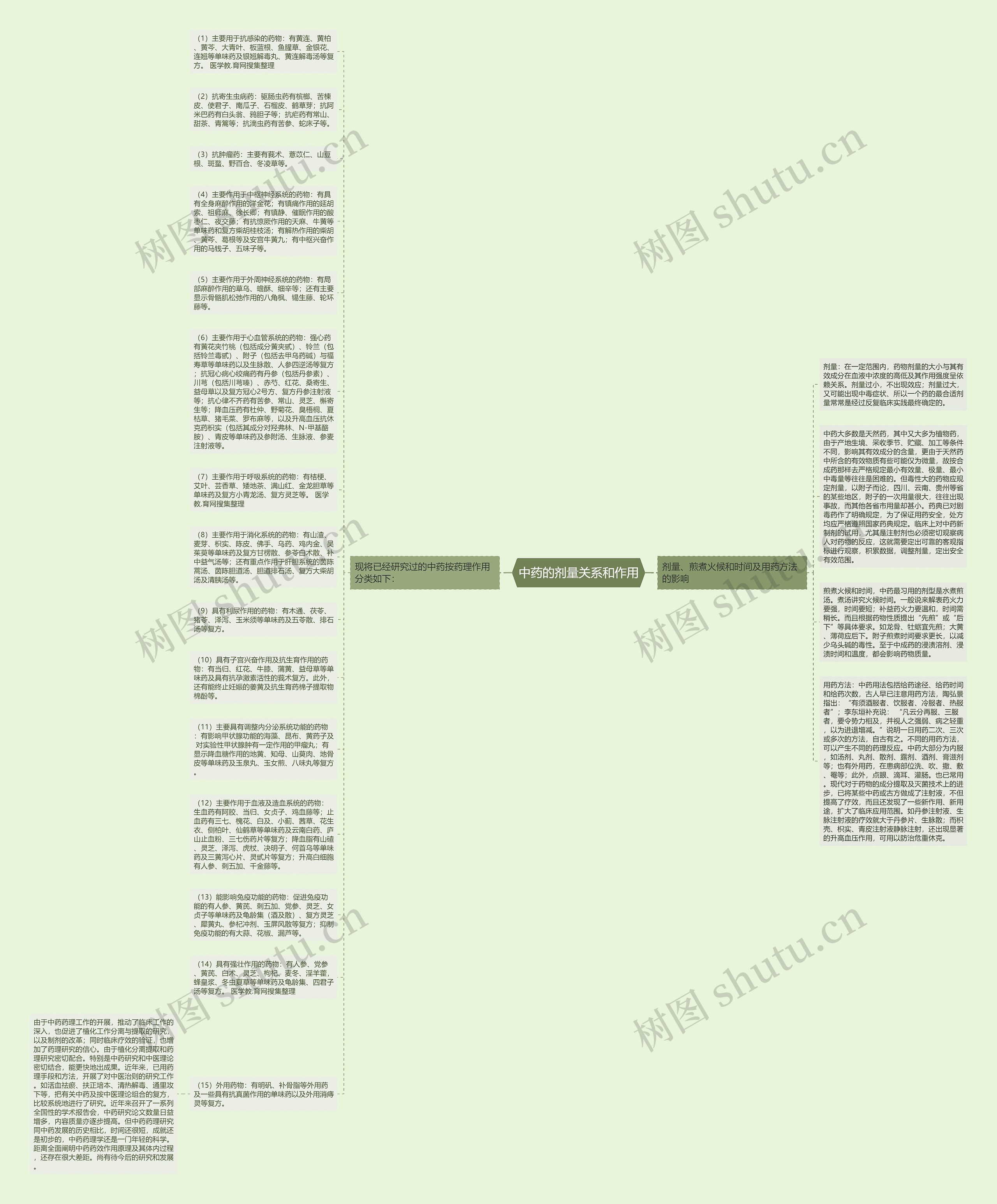 中药的剂量关系和作用思维导图