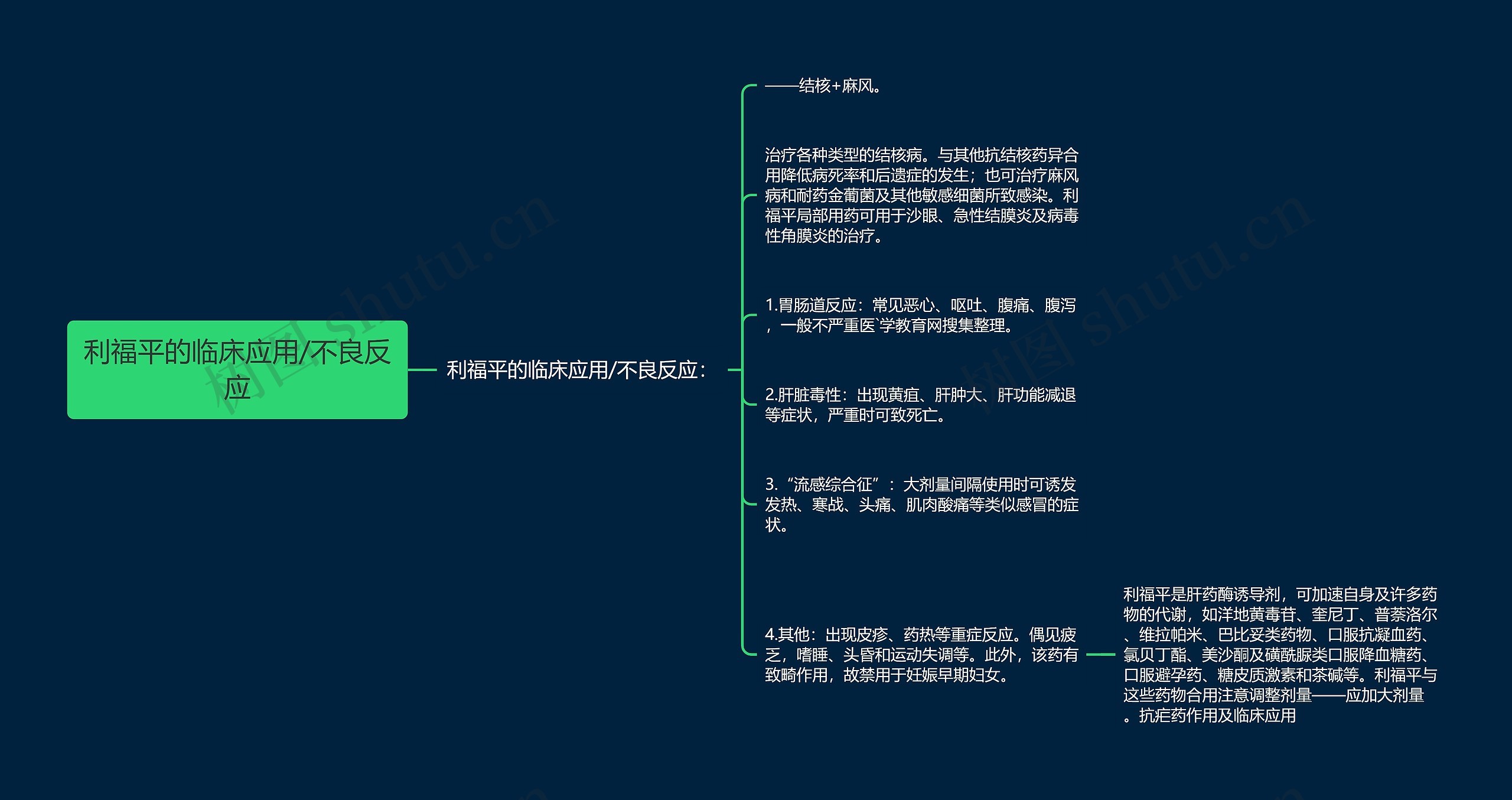 利福平的临床应用/不良反应思维导图