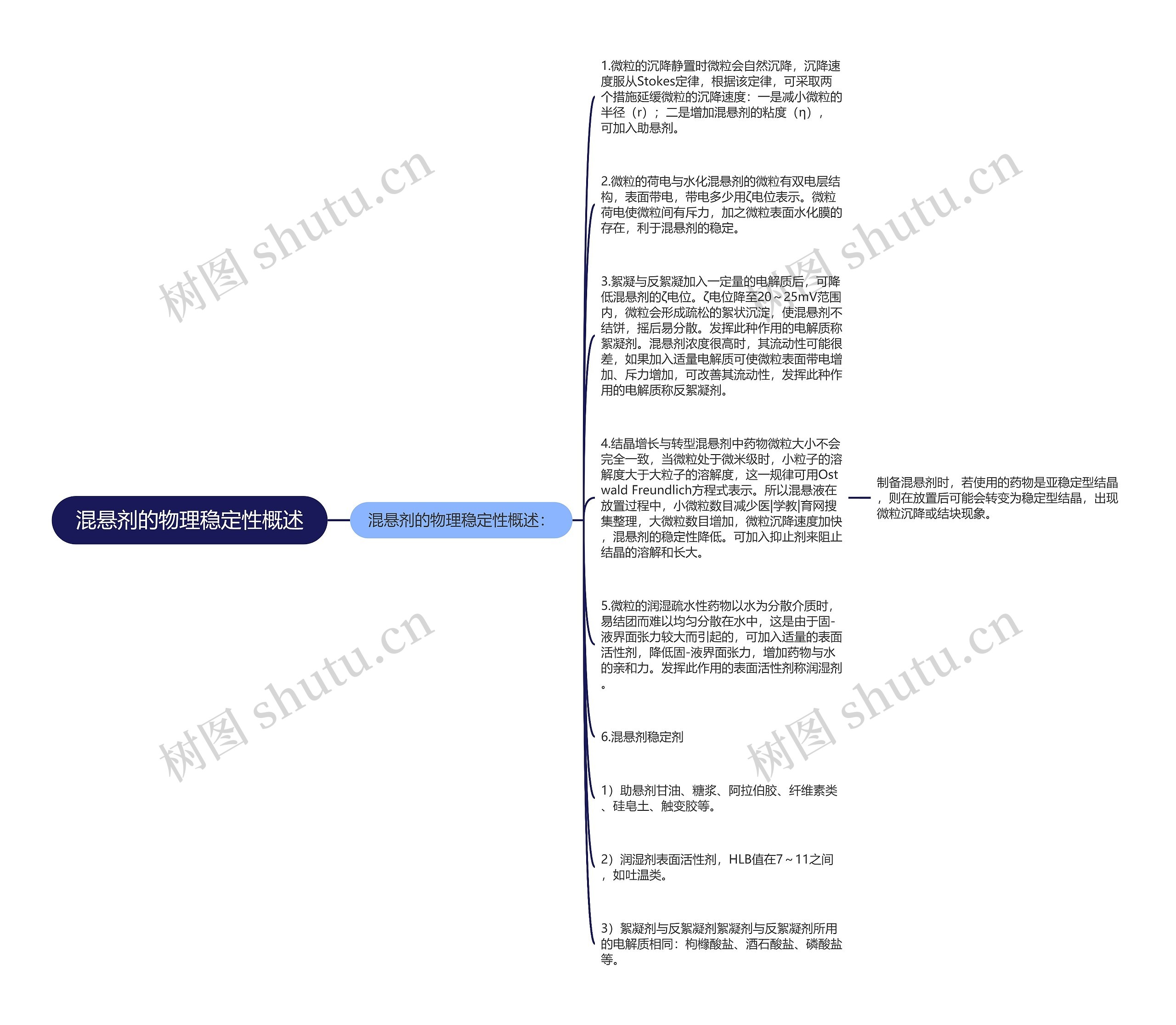 混悬剂的物理稳定性概述思维导图