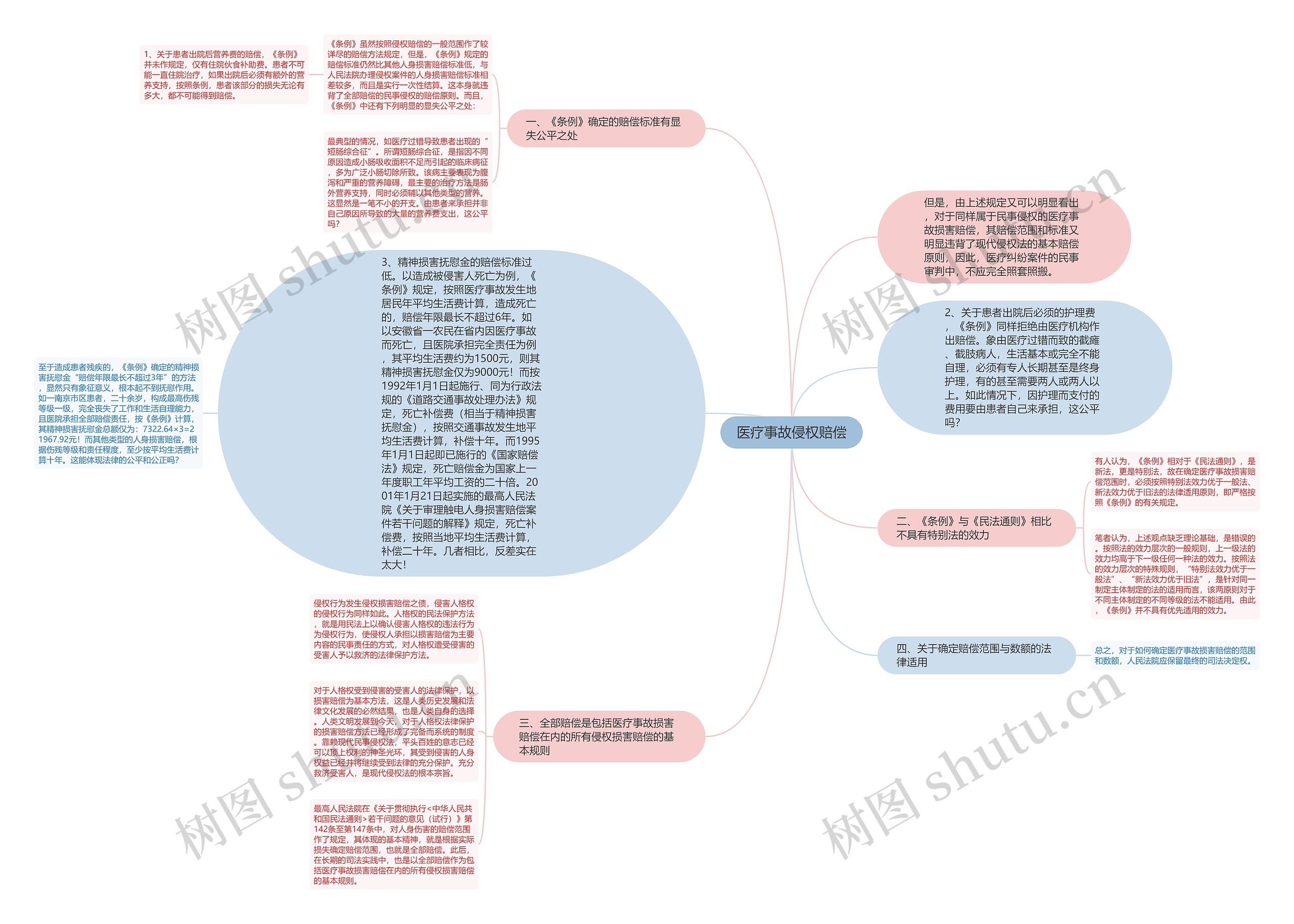 医疗事故侵权赔偿思维导图