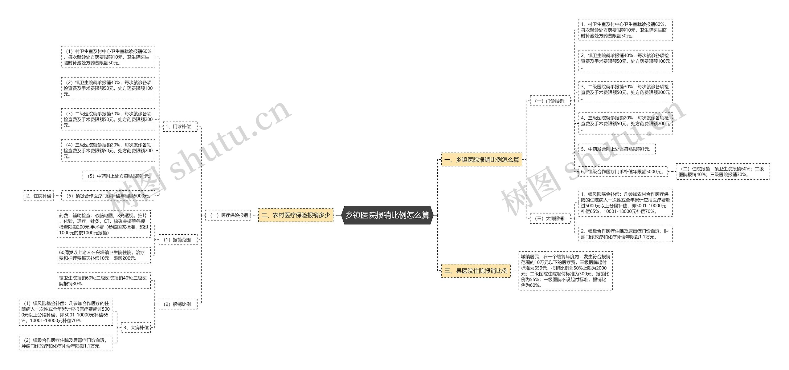 乡镇医院报销比例怎么算