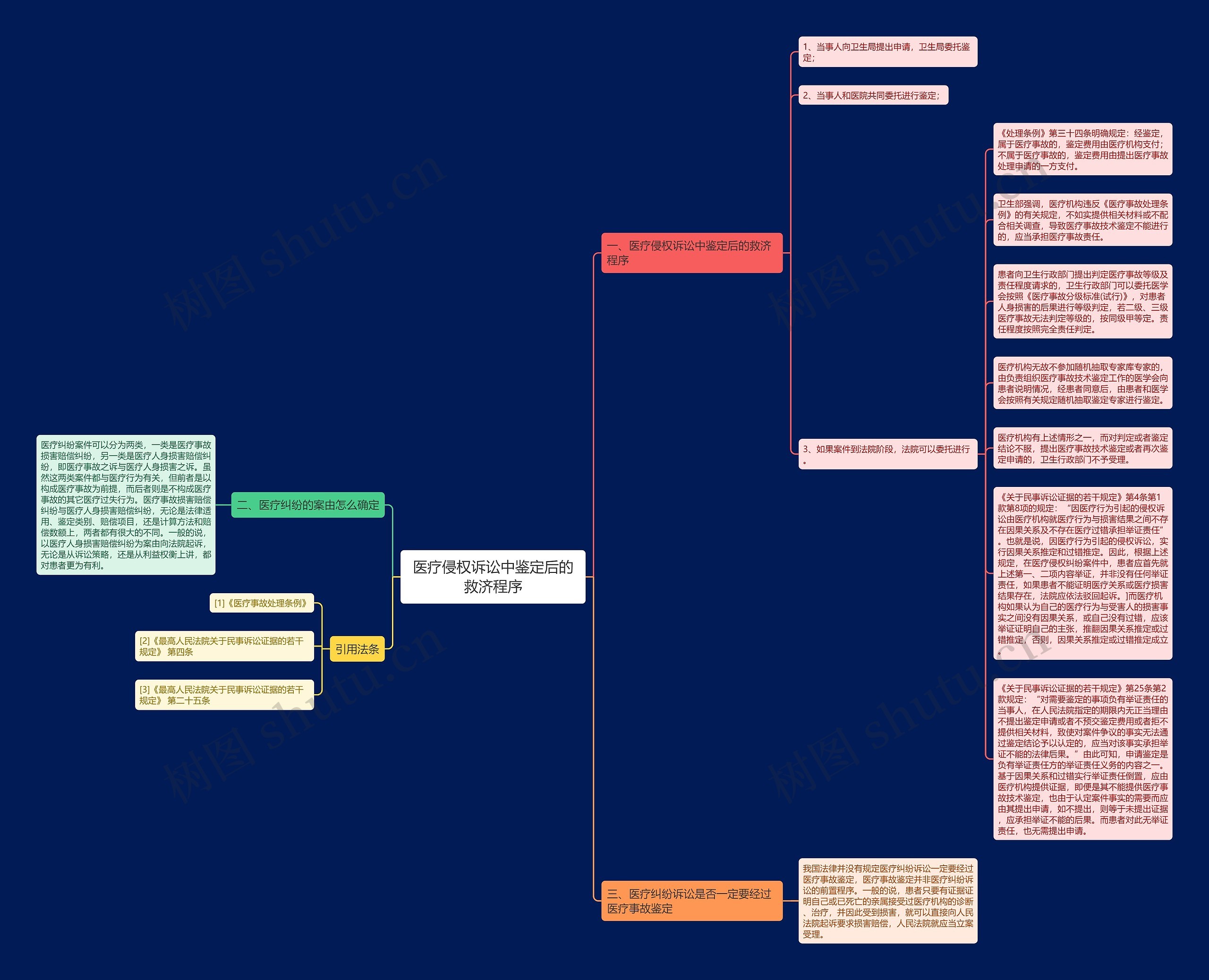 医疗侵权诉讼中鉴定后的救济程序思维导图