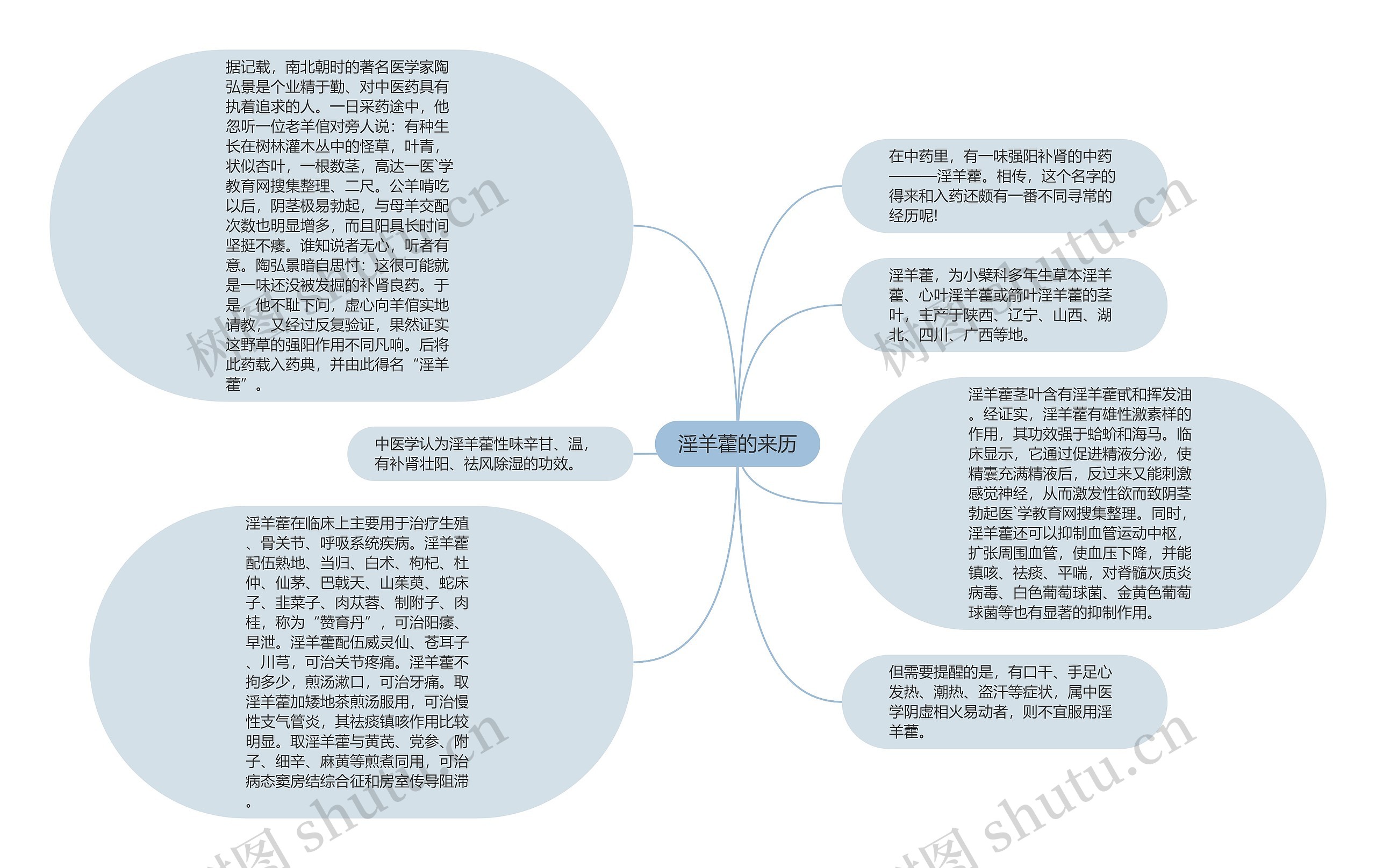 淫羊藿的来历思维导图